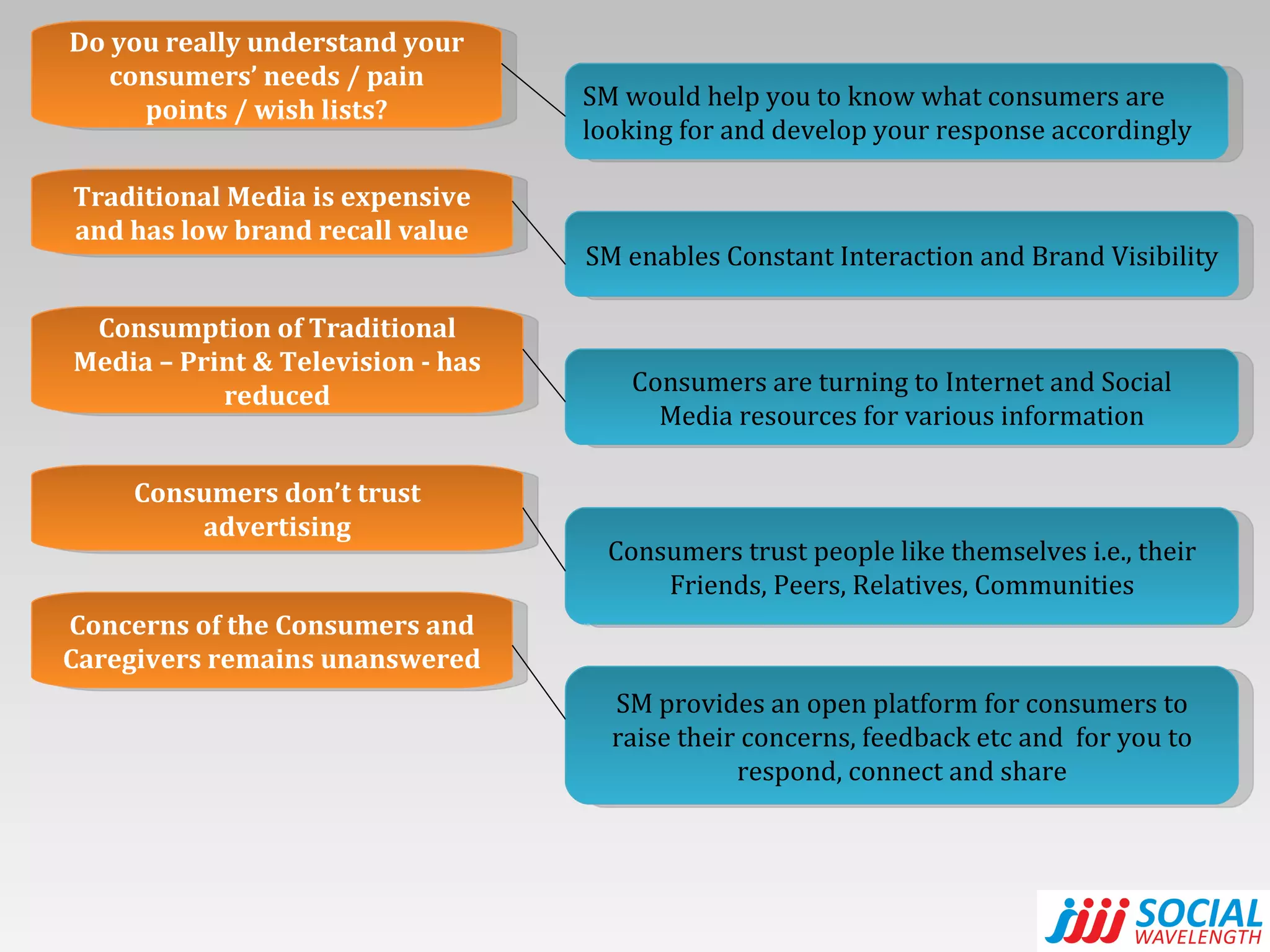 Do you really understand your consumers’ needs / pain points / wish lists? SM would help you to know what consumers are looking for and develop your response accordingly Traditional Media is expensive and has low brand recall value SM enables Constant Interaction and Brand Visibility Consumption of Traditional Media – Print & Television - has reduced Consumers don’t trust advertising Concerns of the Consumers and Caregivers remains unanswered Consumers are turning to Internet and Social Media resources for various information Consumers trust people like themselves i.e., their Friends, Peers, Relatives, Communities SM provides an open platform for consumers to raise their concerns, feedback etc and  for you to respond, connect and share 