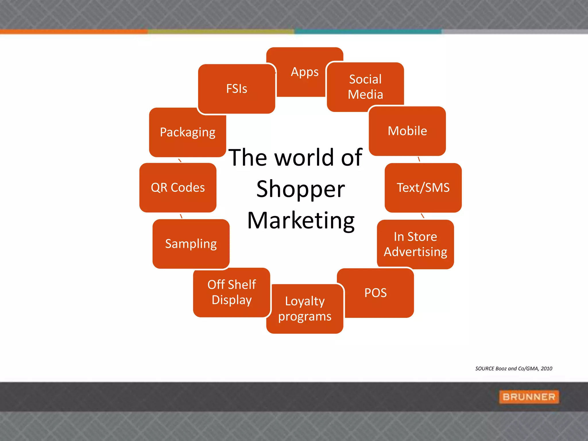 What is Shopper Marketing?“Is one part of any overall marketing plan that focuses on shopper-centric insights, strategies, and tactics that occur on the path to purchase bringing measurable actions in specific purchasing environments.”- Brunner Shopper Marketing Definition
