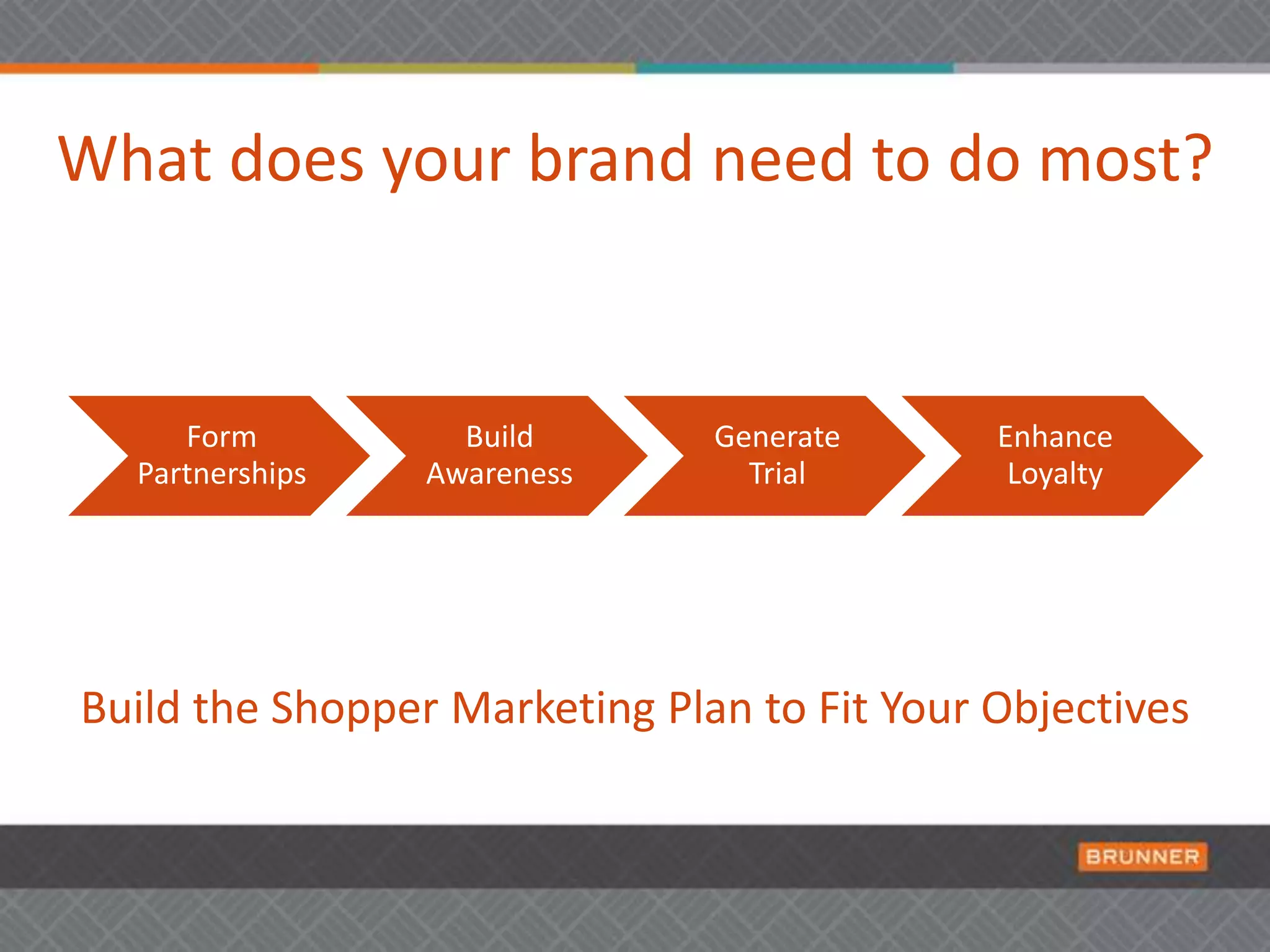 The world of Shopper MarketingSOURCE Booz and Co/GMA, 2010