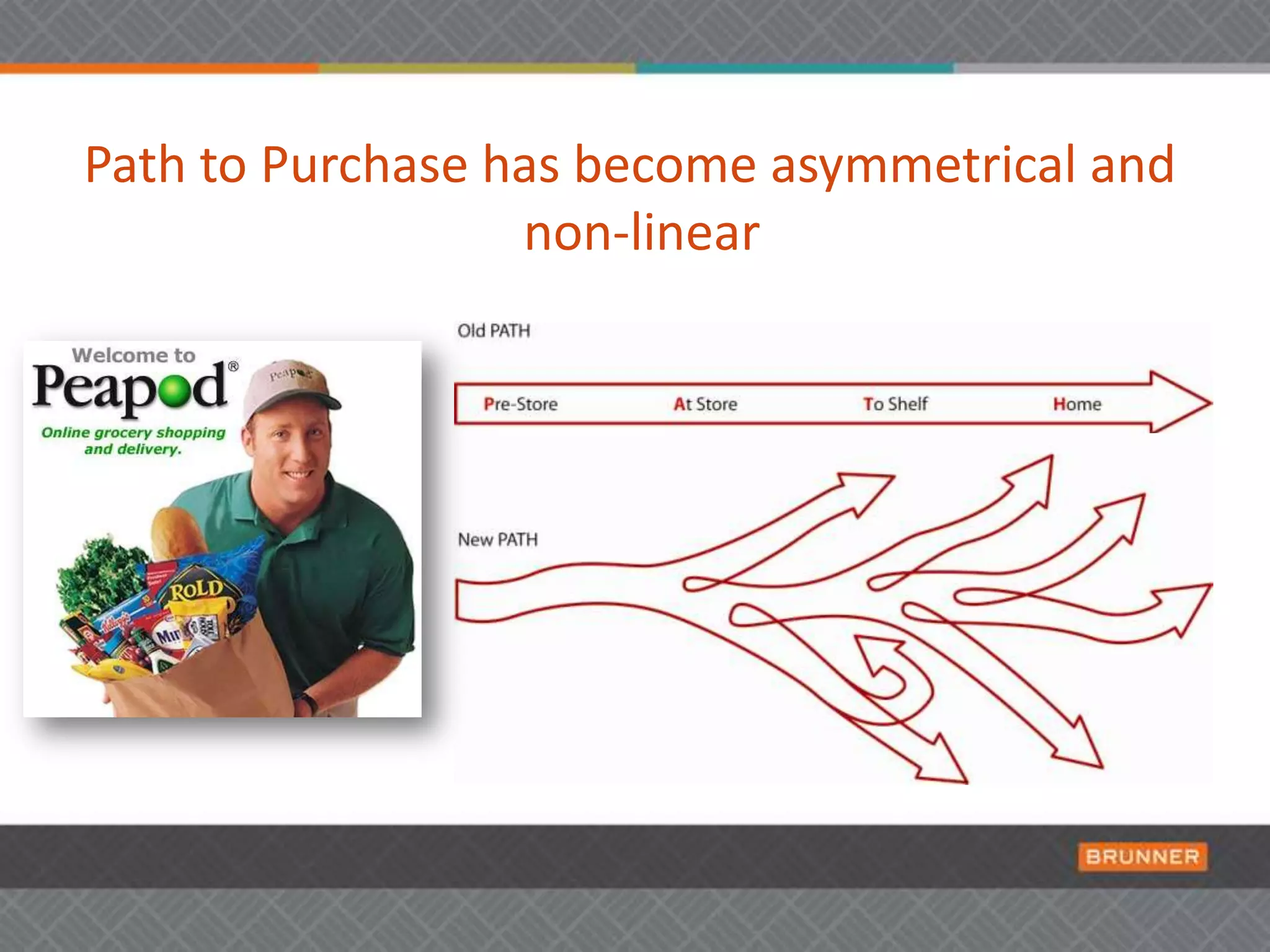 Spending on the Increase83%of CPG companies will increase shopper marketing expenditures thru ‘1355%say shopper marketing exceeds all other marketing expenditures’ growthSource: Grocery Manufacturers Association