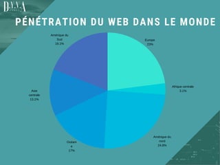 PÉNÉTRATION DU WEB DANS LE MONDE
Amérique du
nord
24.8%
Europe
23%
Amérique du
Sud
19.1%
Océani
e
17%
Asie
centrale
13.1%
Afrique centrale
3.1%
 