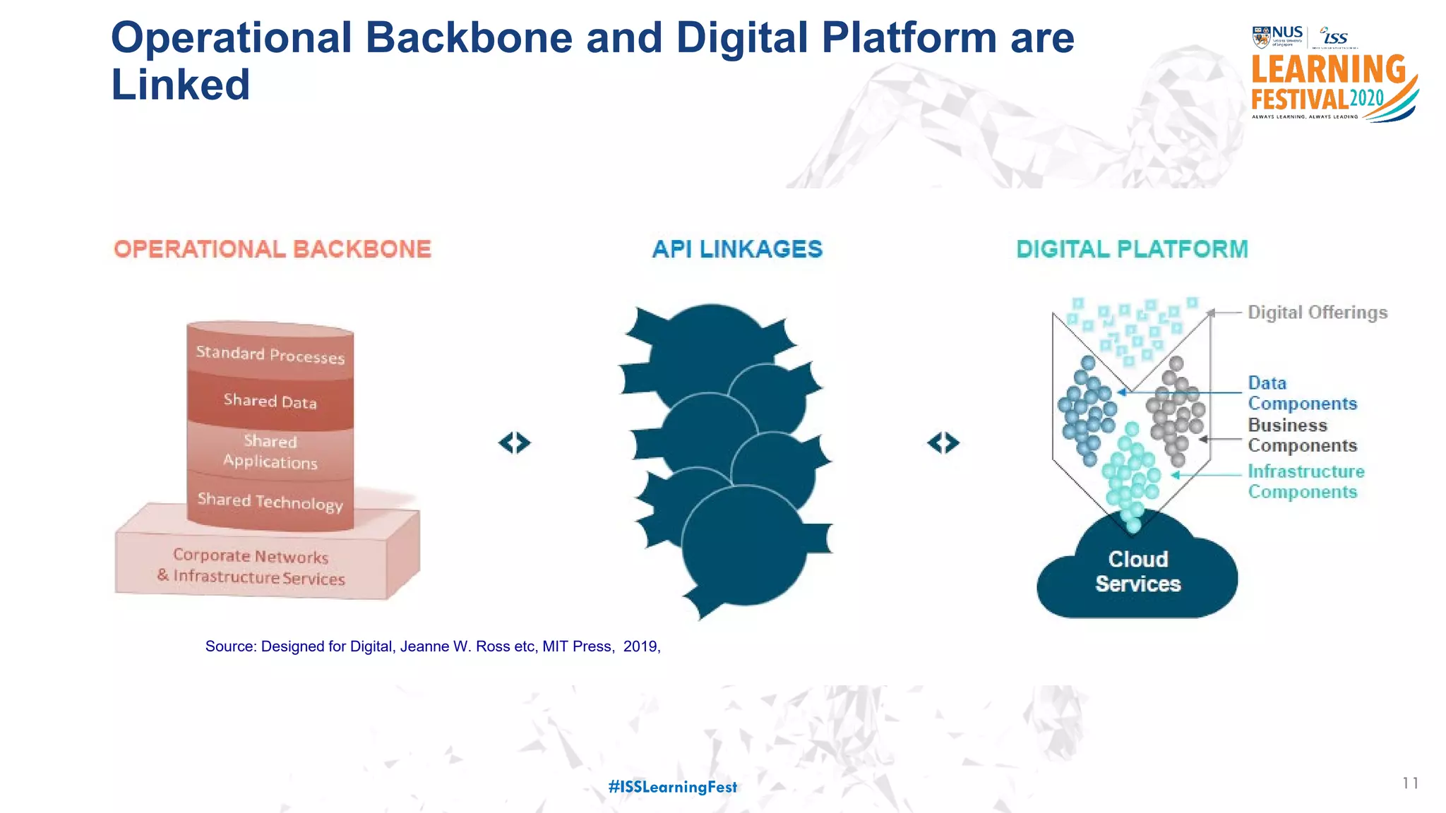11
77 million
customer details
stolen
Service down for
X days
Costed USD $250
million
Operational Backbone and Digital Platform are
Linked
Source: Designed for Digital, Jeanne W. Ross etc, MIT Press, 2019,
#ISSLearningFest
 