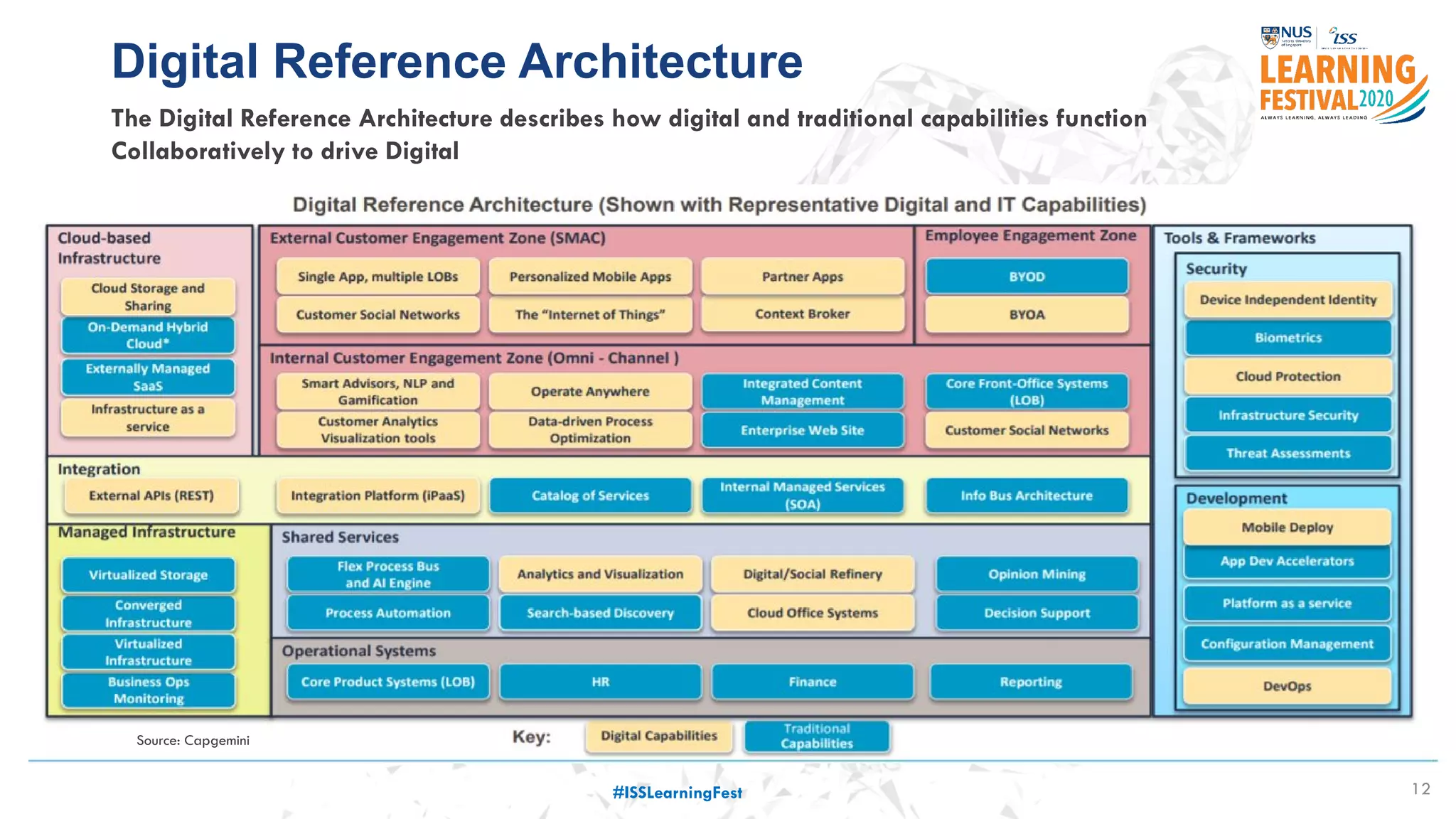 12
77 million
customer details
stolen
Service down for
X days
Costed USD $250
million
#ISSLearningFest
Digital Reference Architecture
The Digital Reference Architecture describes how digital and traditional capabilities function
Collaboratively to drive Digital
Source: Capgemini
 