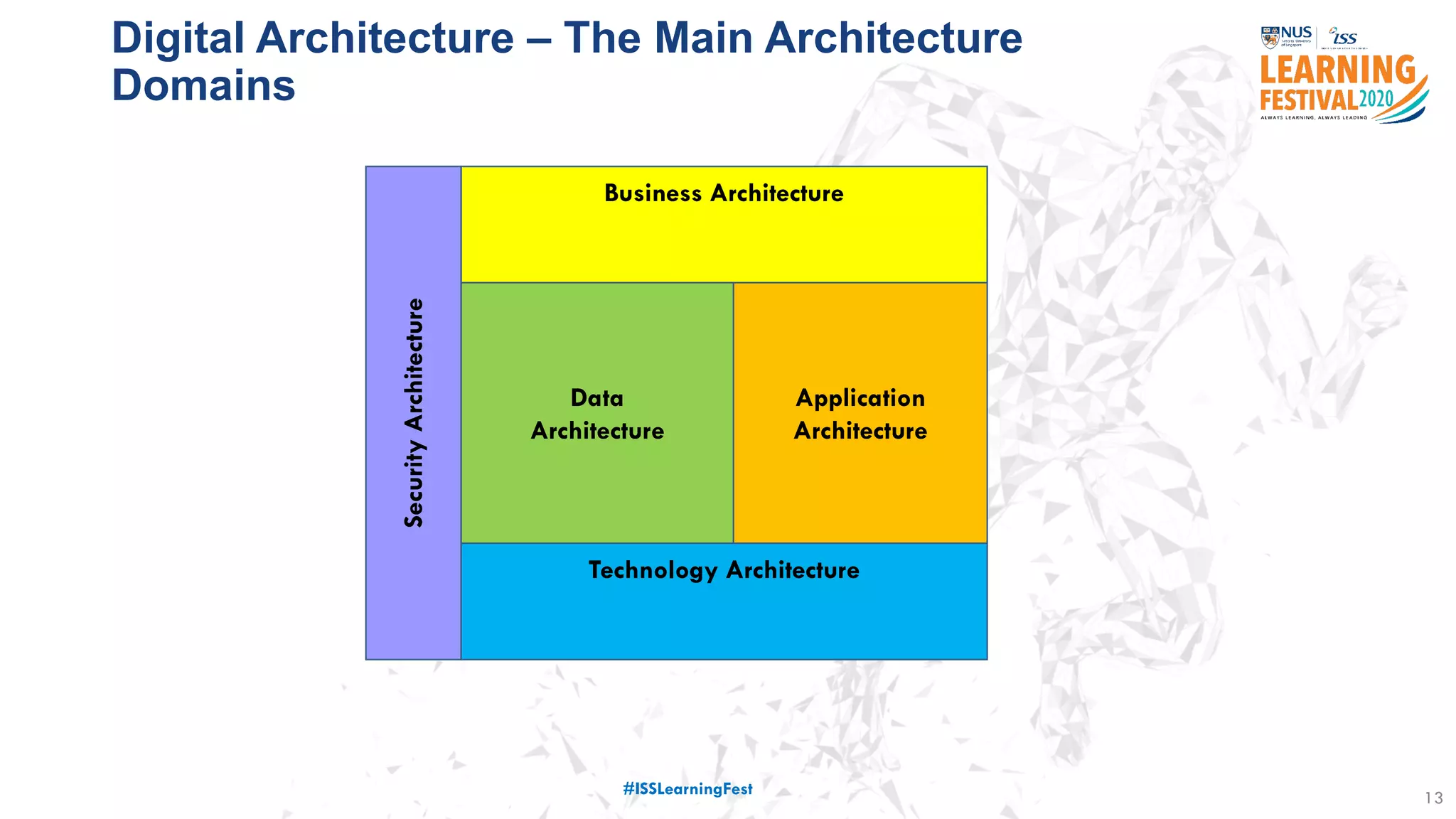 Digital Architecture – The Main Architecture
Domains
13
Business Architecture
Data
Architecture
Application
Architecture
Technology Architecture
SecurityArchitecture
#ISSLearningFest
 