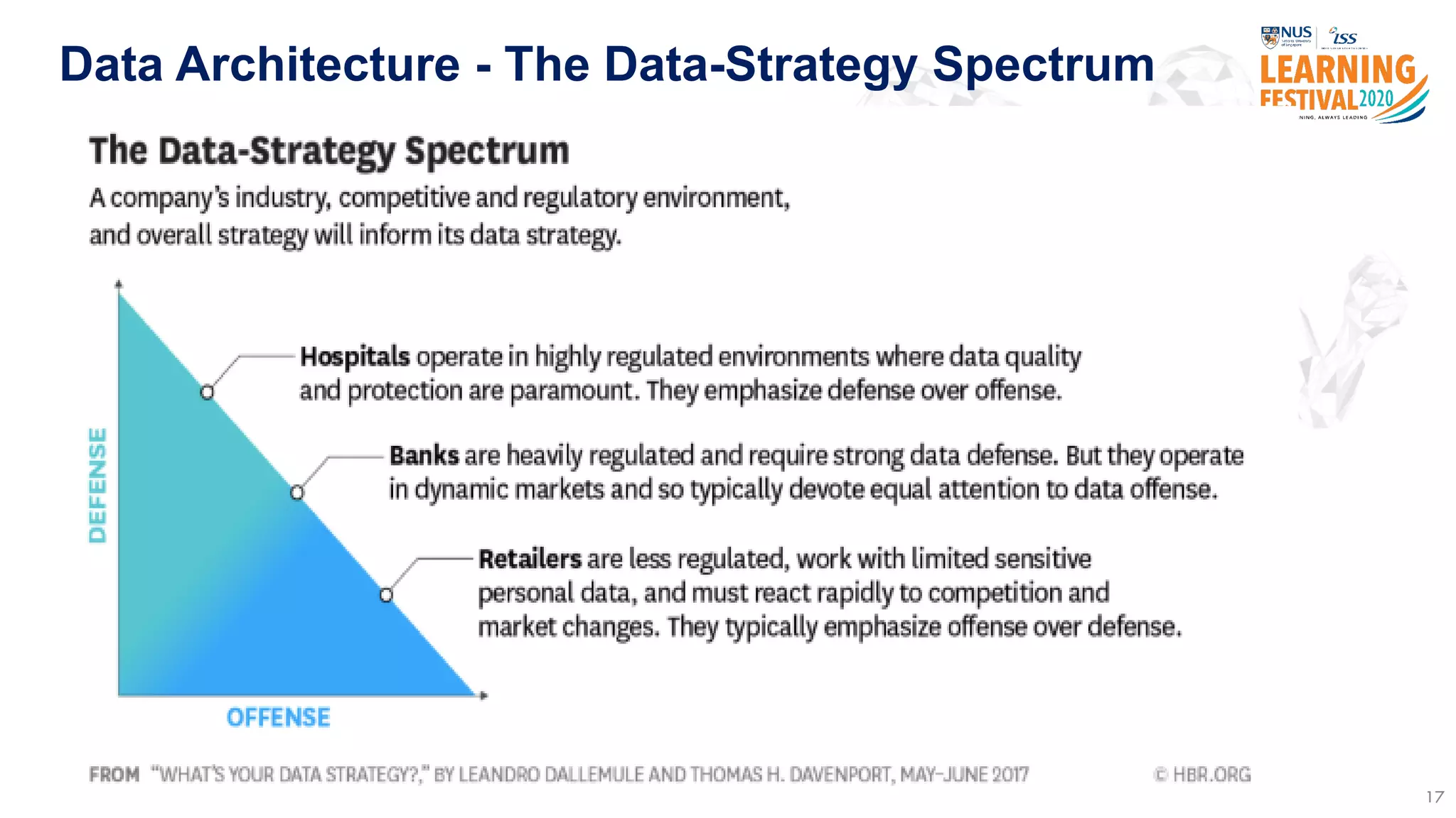 Data Architecture - The Data-Strategy Spectrum
17
 