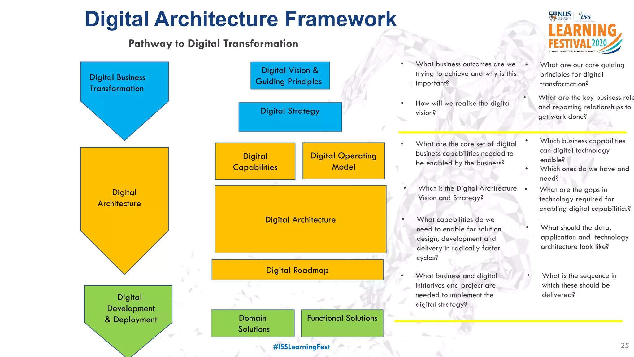 Digital Architecture Framework
25
Pathway to Digital Transformation
Digital Vision &
Guiding Principles
Domain
Solutions
Digital Strategy
• What business outcomes are we
trying to achieve and why is this
important?
• What are our core guiding
principles for digital
transformation?
Functional Solutions
Digital Operating
Model
Digital
Capabilities
Digital Architecture
Digital Roadmap
• What capabilities do we
need to enable for solution
design, development and
delivery in radically faster
cycles?
• What are the gaps in
technology required for
enabling digital capabilities?
• What is the Digital Architecture
Vision and Strategy?
• What should the data,
application and technology
architecture look like?
• What are the core set of digital
business capabilities needed to
be enabled by the business?
• Which business capabilities
can digital technology
enable?
• Which ones do we have and
need?
• What are the key business role
and reporting relationships to
get work done?
• What business and digital
initiatives and project are
needed to implement the
digital strategy?
• What is the sequence in
which these should be
delivered?
• How will we realise the digital
vision?
Digital Business
Transformation
Digital
Architecture
Digital
Development
& Deployment
#ISSLearningFest
 