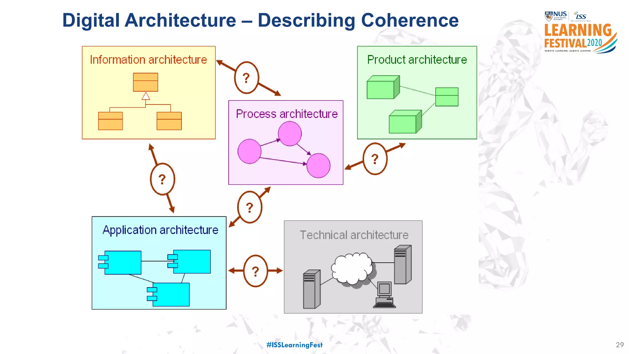 29
Digital Architecture – Describing Coherence
#ISSLearningFest
 