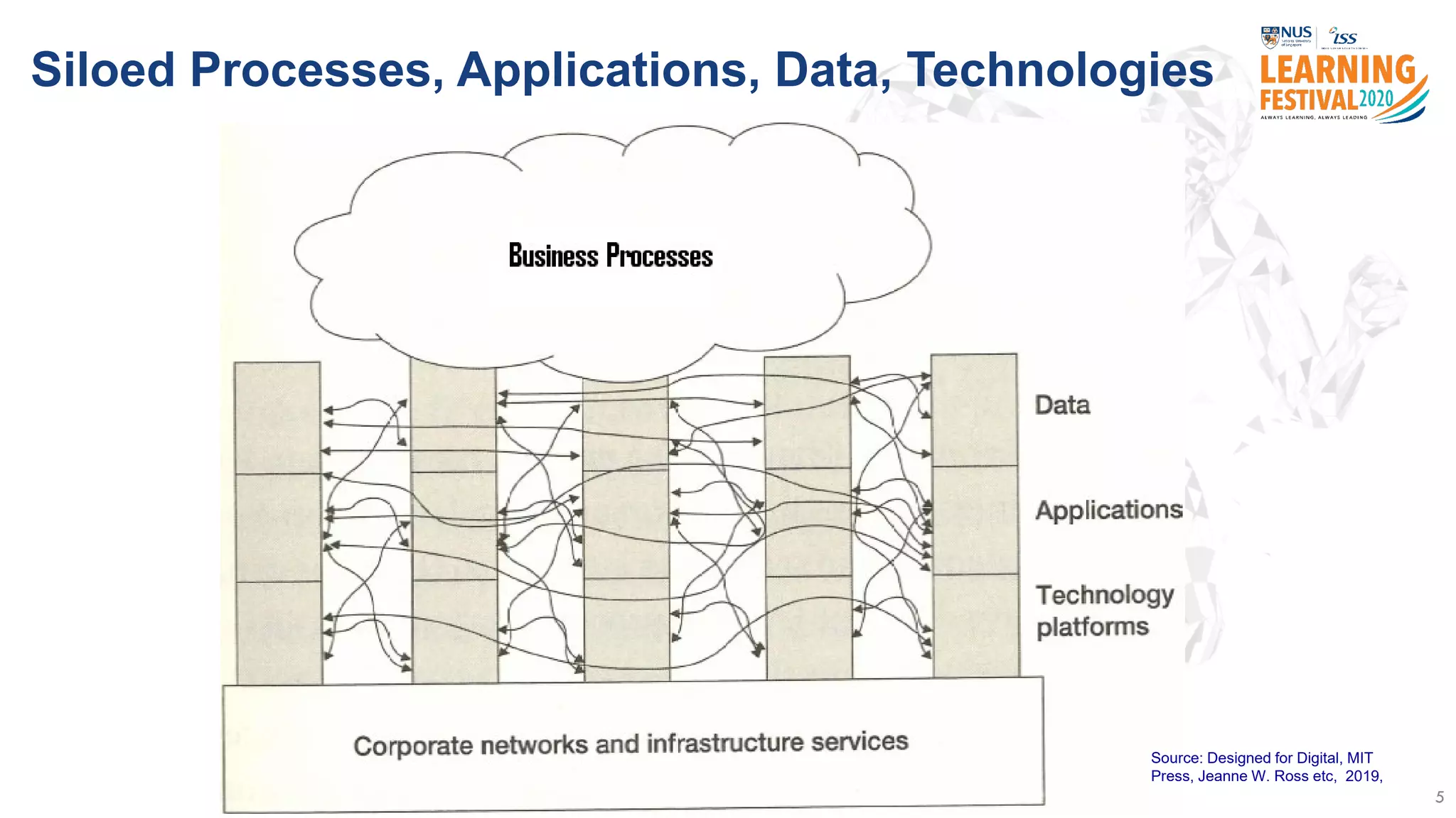 Siloed Processes, Applications, Data, Technologies
5
77 million
customer details
stolen
Service down for
X days
Costed USD $250
million
Source: Designed for Digital, MIT
Press, Jeanne W. Ross etc, 2019,
 
