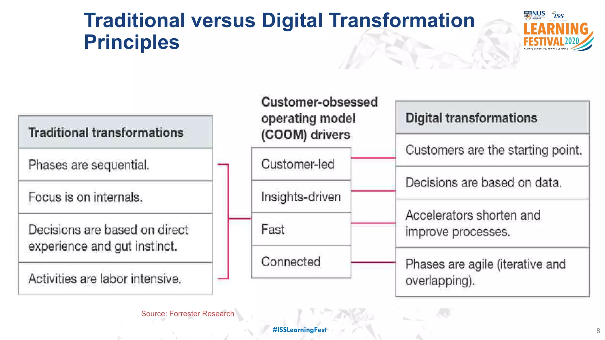 8
77 million
customer details
stolen
Service down for
X days
Costed USD $250
million
Traditional versus Digital Transformation
Principles
Source: Forrester Research
#ISSLearningFest
 