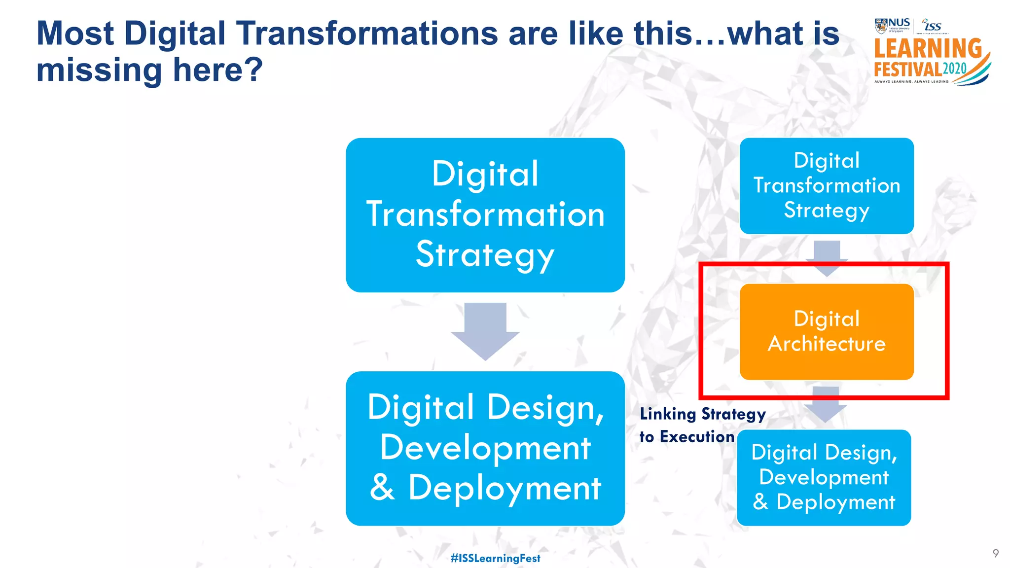 Most Digital Transformations are like this…what is
missing here?
9
Digital
Transformation
Strategy
Digital Design,
Development
& Deployment
Digital
Transformation
Strategy
Digital
Architecture
Digital Design,
Development
& Deployment
Linking Strategy
to Execution
#ISSLearningFest
 