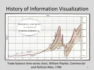 History of Information Visualization




Trade-balance time-series chart, William Playfair, Commercial
                  a...