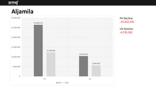 26,448,216
10,430,254
12,285,881
5,694,953
0
5,000,000
10,000,000
15,000,000
20,000,000
25,000,000
30,000,000
PV UV
2021 2022
PV Decline:
-14,162,335
UV Decline:
-4,735,301
Aljamila
 