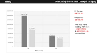 Overview performance Lifestyle category
139,312,396
47,080,265
75,100,814
34,314,560
0
20,000,000
40,000,000
60,000,000
80,000,000
100,000,000
120,000,000
140,000,000
160,000,000
PV UV
2021 2022
PV Decline:
-64,211,582
UV Decline:
-12,765,705
Total page views
bleeding more than
-64.2M (-46%)
& -12.7M (-27.1%)
unique visitor
 