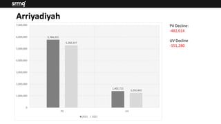 5,764,351
1,402,722
5,282,337
1,251,442
0
1,000,000
2,000,000
3,000,000
4,000,000
5,000,000
6,000,000
7,000,000
PV UV
2021 2022
PV Decline:
-482,014
UV Decline
-151,280
Arriyadiyah
 