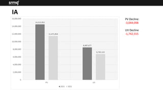 14,515,952
8,487,677
11,471,854
6,745,122
0
2,000,000
4,000,000
6,000,000
8,000,000
10,000,000
12,000,000
14,000,000
16,000,000
PV UV
2021 2022
PV Decline:
-3,044,098
UV Decline
-1,742,555
IA
 