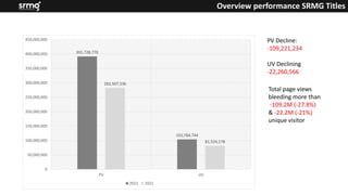 Overview performance SRMG Titles
391,728,770
103,784,744
282,507,536
81,524,178
0
50,000,000
100,000,000
150,000,000
200,000,000
250,000,000
300,000,000
350,000,000
400,000,000
450,000,000
PV UV
2021 2022
PV Decline:
-109,221,234
UV Declining
-22,260,566
Total page views
bleeding more than
-109.2M (-27.8%)
& -22.2M (-21%)
unique visitor
 