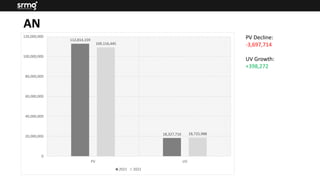 112,814,159
18,327,716
109,116,445
18,725,988
0
20,000,000
40,000,000
60,000,000
80,000,000
100,000,000
120,000,000
PV UV
2021 2022
PV Decline:
-3,697,714
UV Growth:
+398,272
AN
 