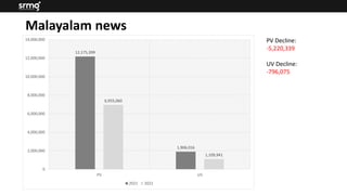 12,175,399
1,906,016
6,955,060
1,109,941
0
2,000,000
4,000,000
6,000,000
8,000,000
10,000,000
12,000,000
14,000,000
PV UV
2021 2022
PV Decline:
-5,220,339
UV Decline:
-796,075
Malayalam news
 