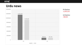 11,531,433
990,154
9,176,218
951,744
0
2,000,000
4,000,000
6,000,000
8,000,000
10,000,000
12,000,000
14,000,000
PV UV
2021 2022
PV Decline:
-2,355,215
UV Decline:
-38,410
Urdu news
 