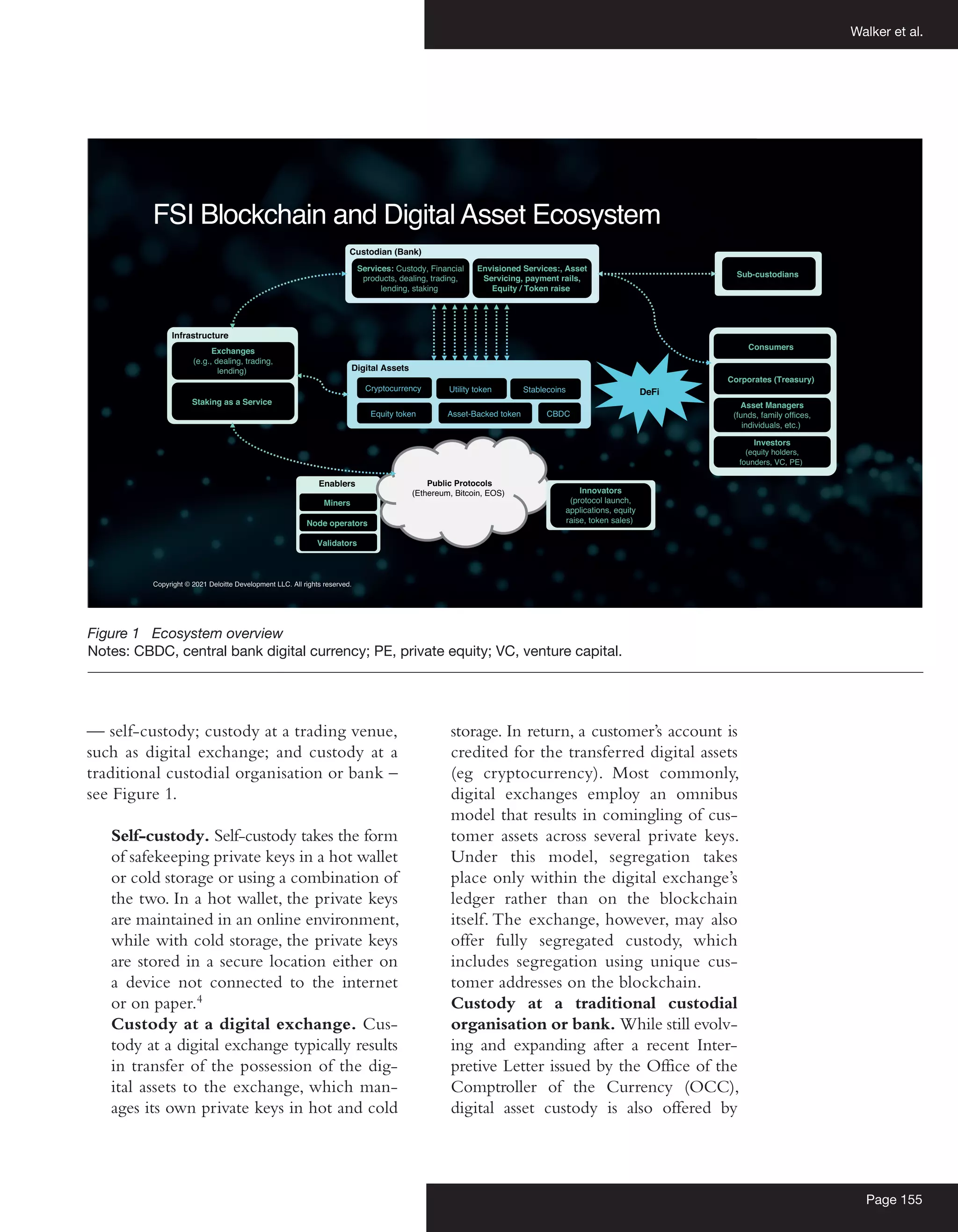 Walker et al.
Page 155
— self-custody; custody at a trading venue,
such as digital exchange; and custody at a
traditional custodial organisation or bank –
see Figure 1.
	Self-custody. Self-custody takes the form
of safekeeping private keys in a hot wallet
or cold storage or using a combination of
the two. In a hot wallet, the private keys
are maintained in an online environment,
while with cold storage, the private keys
are stored in a secure location either on
a device not connected to the internet
or on paper.4
	 Custody at a digital exchange. Cus-
tody at a digital exchange typically results
in transfer of the possession of the dig-
ital assets to the exchange, which man-
ages its own private keys in hot and cold
storage. In return, a customer’s account is
credited for the transferred digital assets
(eg cryptocurrency). Most commonly,
digital exchanges employ an omnibus
model that results in comingling of cus-
tomer assets across several private keys.
Under this model, segregation takes
place only within the digital exchange’s
ledger rather than on the blockchain
itself. The exchange, however, may also
offer fully segregated custody, which
includes segregation using unique cus-
tomer addresses on the blockchain.
	 Custody at a traditional custodial
organisation or bank. While still evolv-
ing and expanding after a recent Inter-
pretive Letter issued by the Office of the
Comptroller of the Currency (OCC),
digital asset custody is also offered by
Copyright © 2021 Deloitte Development LLC. All rights reserved.
FSI Blockchain and Digital Asset Ecosystem
Enablers
Miners
Node operators
Validators
Digital Assets
Custodian (Bank)
Infrastructure
Services: Custody, Financial
products, dealing, trading,
lending, staking
Consumers
Corporates (Treasury)
Asset Managers
(funds, family offices,
individuals, etc.)
Investors
(equity holders,
founders, VC, PE)
Exchanges
(e.g., dealing, trading,
lending)
Staking as a Service
Public Protocols
(Ethereum, Bitcoin, EOS)
Sub-custodians
Innovators
(protocol launch,
applications, equity
raise, token sales)
Cryptocurrency
Equity token
Utility token
Asset-Backed token
Stablecoins
CBDC
DeFi
Envisioned Services:, Asset
Servicing, payment rails,
Equity / Token raise
Figure 1 Ecosystem overview
Notes: CBDC, central bank digital currency; PE, private equity; VC, venture capital.
 