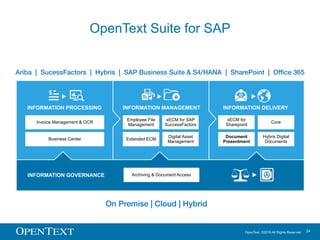 OpenText Confidential. ©2017 All Rights Reserved. 24
Easy for sales to
communicate brand
material and collateral
Single sy...