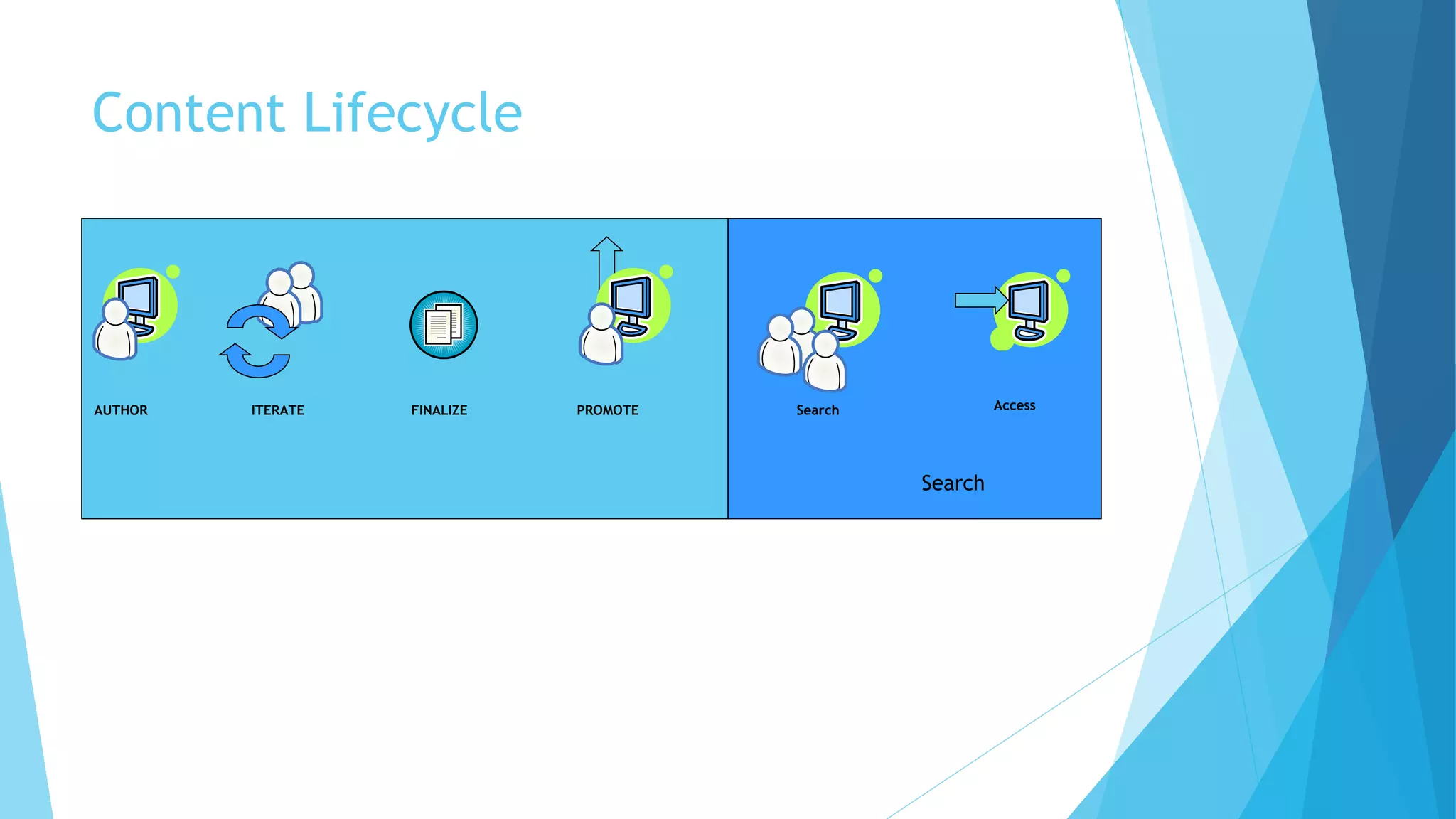 Content Lifecycle 
AUTHOR ITERATE FINALIZE PROMOTE Search Access 
Search 
 