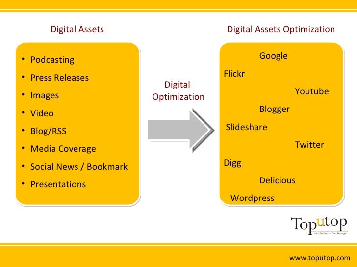 Digital Asset Optimization