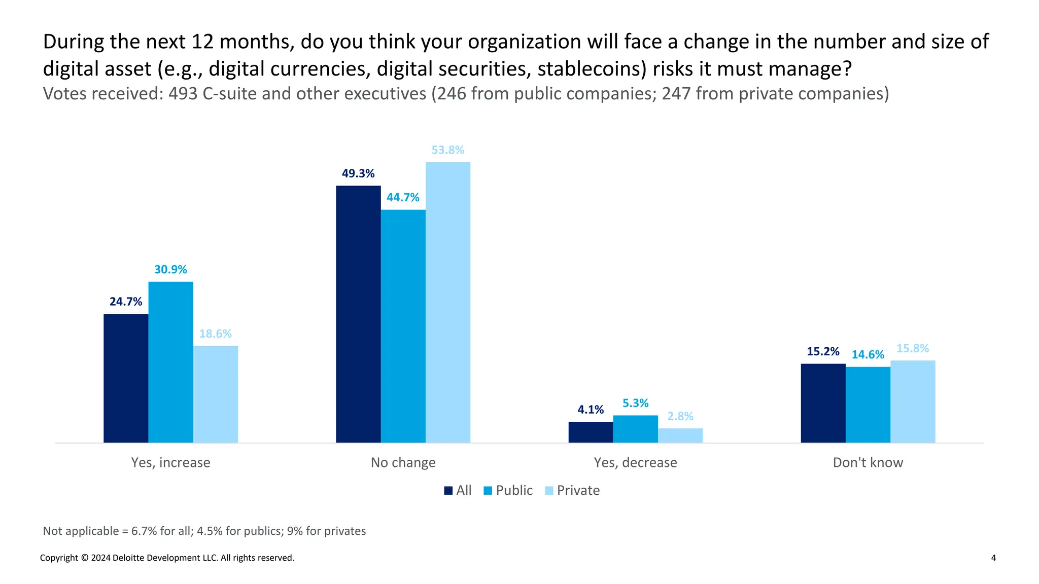 Copyright © 2024 Deloitte Development LLC. All rights reserved. 4
Votes received: 493 C-suite and other executives (246 from public companies; 247 from private companies)
During the next 12 months, do you think your organization will face a change in the number and size of
digital asset (e.g., digital currencies, digital securities, stablecoins) risks it must manage?
Not applicable = 6.7% for all; 4.5% for publics; 9% for privates
24.7%
49.3%
4.1%
15.2%
30.9%
44.7%
5.3%
14.6%
18.6%
53.8%
2.8%
15.8%
Yes, increase No change Yes, decrease Don't know
All Public Private
 