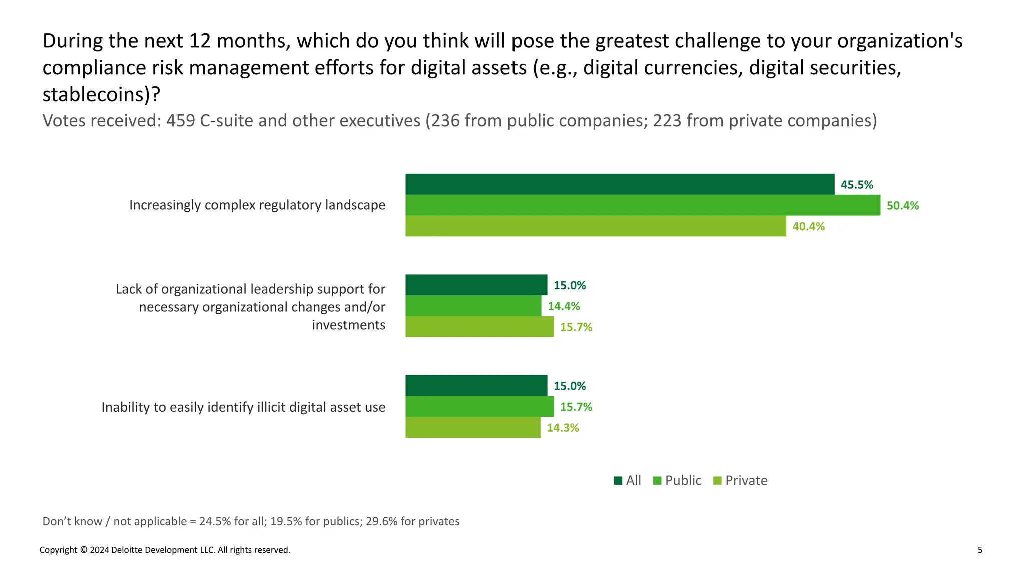 Copyright © 2024 Deloitte Development LLC. All rights reserved. 5
Votes received: 459 C-suite and other executives (236 from public companies; 223 from private companies)
During the next 12 months, which do you think will pose the greatest challenge to your organization's
compliance risk management efforts for digital assets (e.g., digital currencies, digital securities,
stablecoins)?
Don’t know / not applicable = 24.5% for all; 19.5% for publics; 29.6% for privates
Increasingly complex regulatory landscape
Lack of organizational leadership support for
necessary organizational changes and/or
investments
Inability to easily identify illicit digital asset use
14.3%
15.7%
40.4%
15.7%
14.4%
50.4%
15.0%
15.0%
45.5%
All Public Private
 