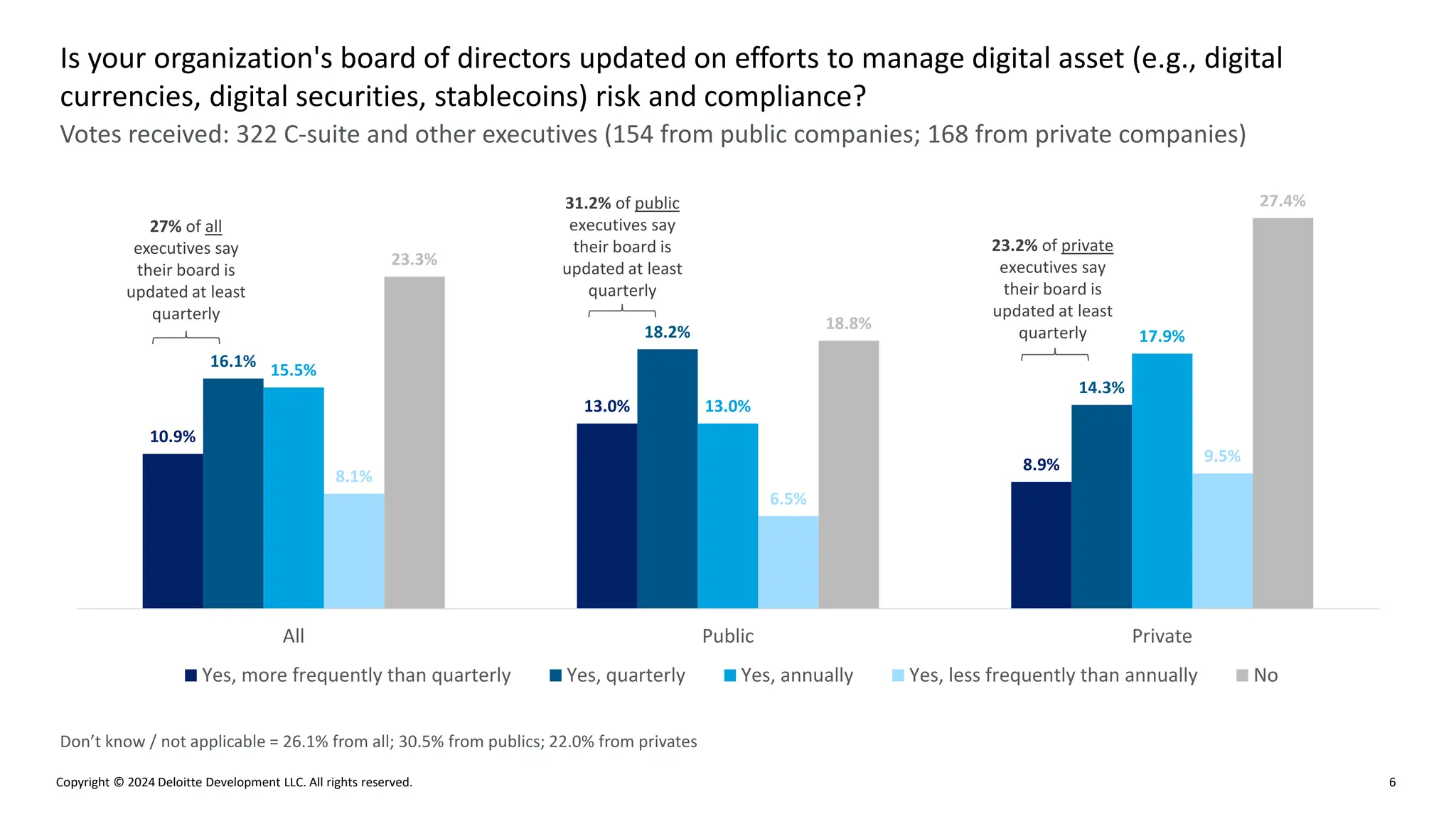Copyright © 2024 Deloitte Development LLC. All rights reserved. 6
Votes received: 322 C-suite and other executives (154 from public companies; 168 from private companies)
Is your organization's board of directors updated on efforts to manage digital asset (e.g., digital
currencies, digital securities, stablecoins) risk and compliance?
Don’t know / not applicable = 26.1% from all; 30.5% from publics; 22.0% from privates
10.9%
13.0%
8.9%
16.1%
18.2%
14.3%
15.5%
13.0%
17.9%
8.1%
6.5%
9.5%
23.3%
18.8%
27.4%
All Public Private
Yes, more frequently than quarterly Yes, quarterly Yes, annually Yes, less frequently than annually No
27% of all
executives say
their board is
updated at least
quarterly
31.2% of public
executives say
their board is
updated at least
quarterly
23.2% of private
executives say
their board is
updated at least
quarterly
 