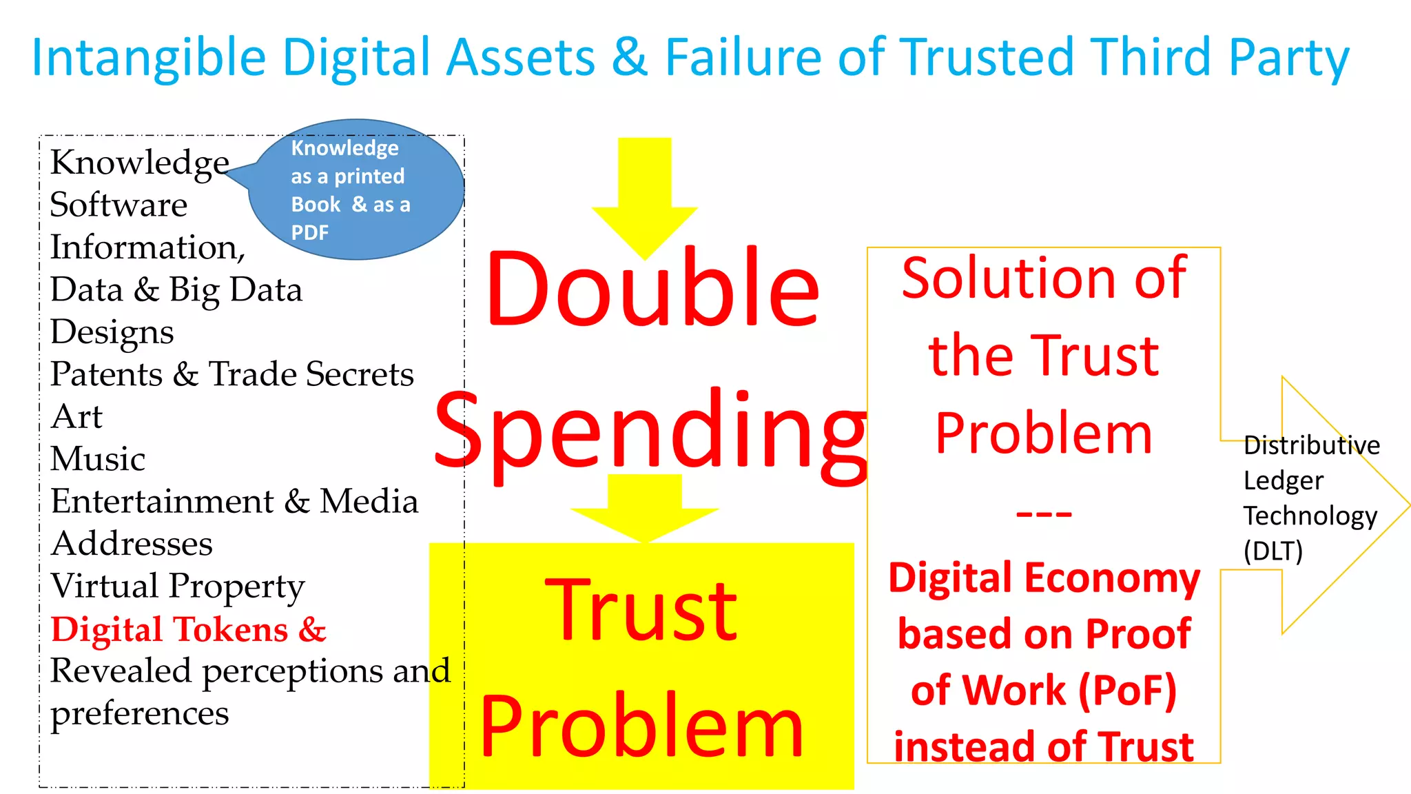 Intangible Digital Assets & Failure of Trusted Third Party
Double
Spending
Trust
Problem
Solution of
the Trust
Problem
---
Digital Economy
based on Proof
of Work (PoF)
instead of Trust
Distributive
Ledger
Technology
(DLT)
Knowledge
as a printed
Book & as a
PDF
Knowledge
Software
Information,
Data & Big Data
Designs
Patents & Trade Secrets
Art
Music
Entertainment & Media
Addresses
Virtual Property
Digital Tokens &
Revealed perceptions and
preferences
 