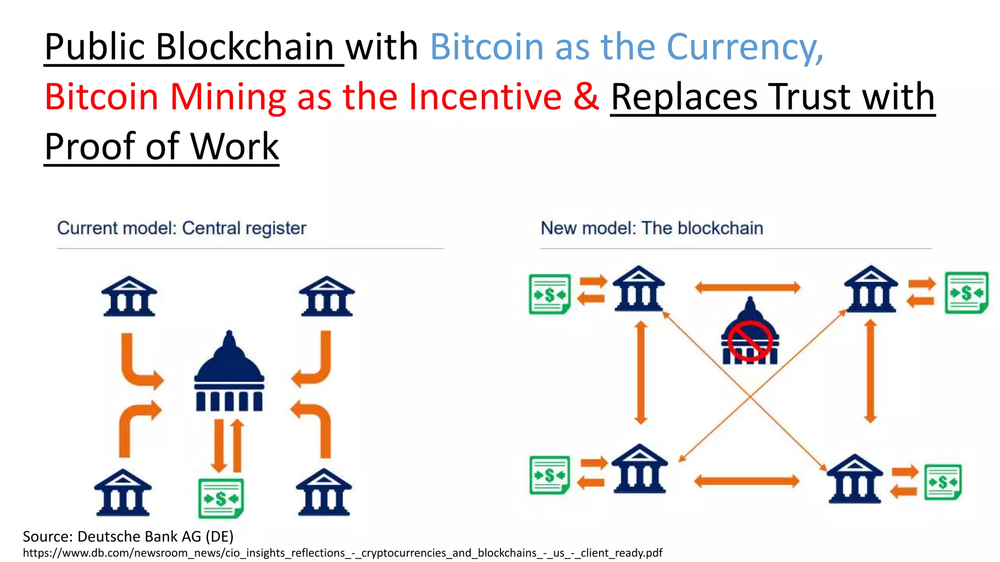 Public Blockchain with Bitcoin as the Currency,
Bitcoin Mining as the Incentive & Replaces Trust with
Proof of Work
Source: Deutsche Bank AG (DE)
https://www.db.com/newsroom_news/cio_insights_reflections_-_cryptocurrencies_and_blockchains_-_us_-_client_ready.pdf
 