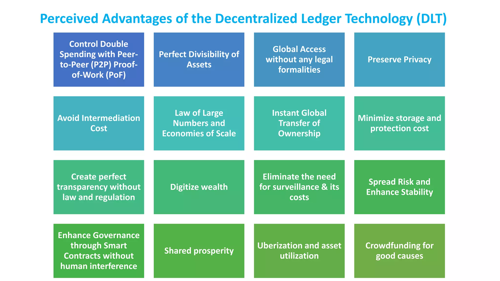 Control Double
Spending with Peer-
to-Peer (P2P) Proof-
of-Work (PoF)
Perfect Divisibility of
Assets
Global Access
without any legal
formalities
Preserve Privacy
Avoid Intermediation
Cost
Law of Large
Numbers and
Economies of Scale
Instant Global
Transfer of
Ownership
Minimize storage and
protection cost
Create perfect
transparency without
law and regulation
Digitize wealth
Eliminate the need
for surveillance & its
costs
Spread Risk and
Enhance Stability
Enhance Governance
through Smart
Contracts without
human interference
Shared prosperity
Uberization and asset
utilization
Crowdfunding for
good causes
Perceived Advantages of the Decentralized Ledger Technology (DLT)
 