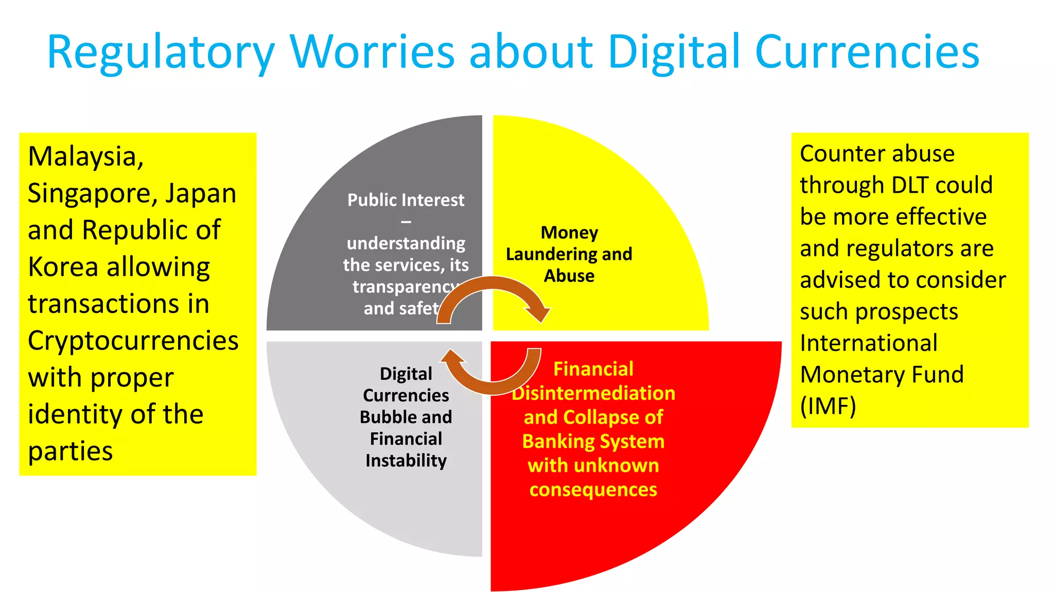 Regulatory Worries about Digital Currencies
Public Interest
–
understanding
the services, its
transparency
and safety
Money
Laundering and
Abuse
Financial
Disintermediation
and Collapse of
Banking System
with unknown
consequences
Digital
Currencies
Bubble and
Financial
Instability
Counter abuse
through DLT could
be more effective
and regulators are
advised to consider
such prospects
International
Monetary Fund
(IMF)
Malaysia,
Singapore, Japan
and Republic of
Korea allowing
transactions in
Cryptocurrencies
with proper
identity of the
parties
 