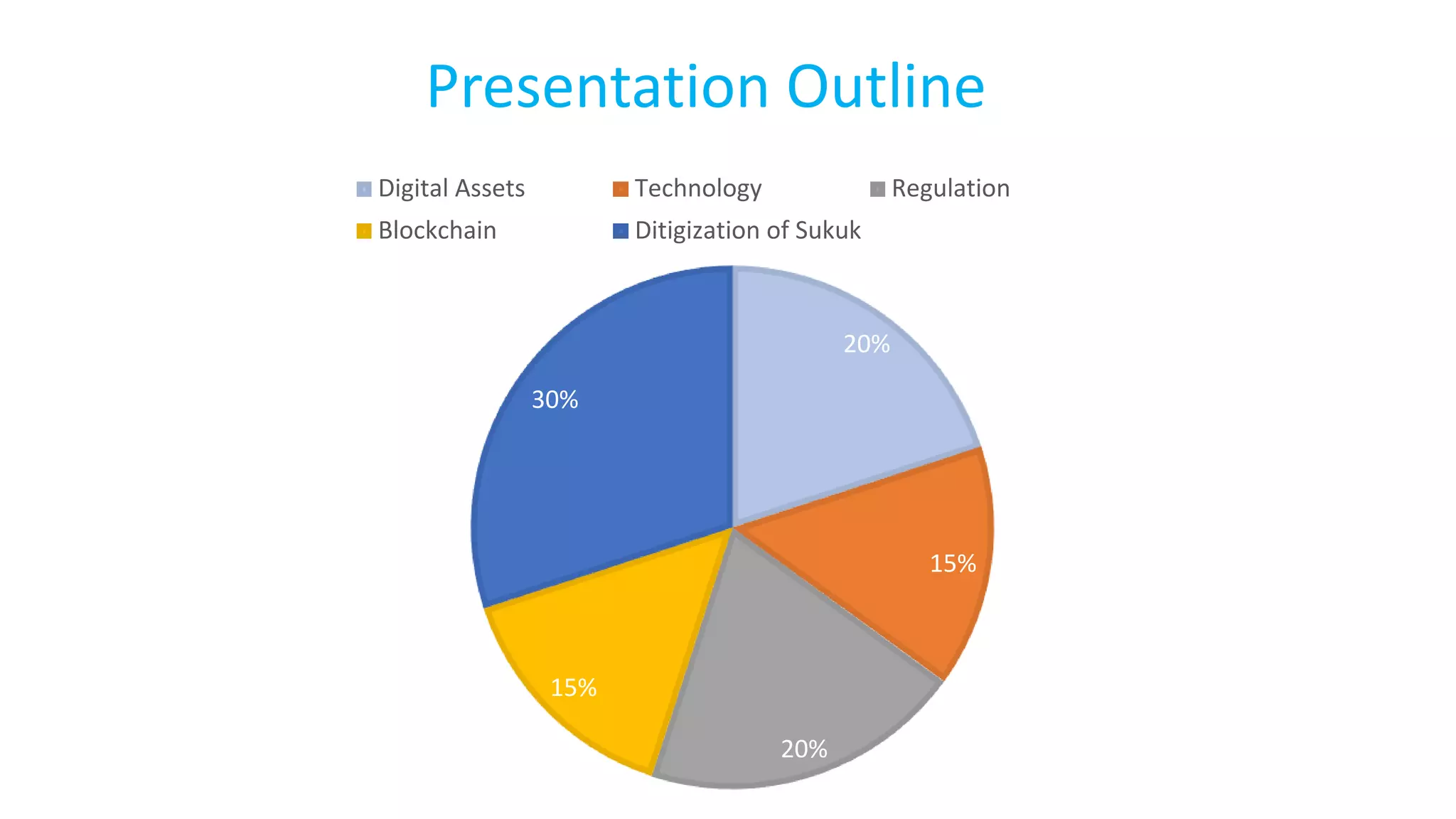 20%
15%
20%
15%
30%
Digital Assets Technology Regulation
Blockchain Ditigization of Sukuk
Presentation Outline
 