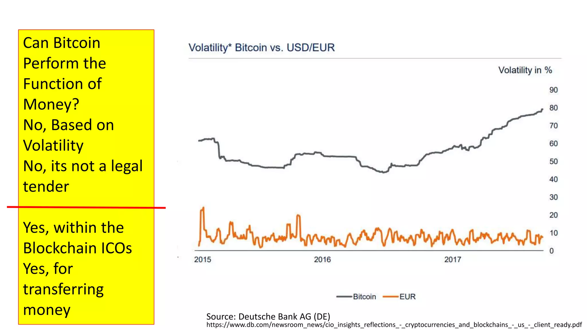 https://www.db.com/newsroom_news/cio_insights_reflections_-_cryptocurrencies_and_blockchains_-_us_-_client_ready.pdf
Source: Deutsche Bank AG (DE)
Can Bitcoin
Perform the
Function of
Money?
No, Based on
Volatility
No, its not a legal
tender
Yes, within the
Blockchain ICOs
Yes, for
transferring
money
 