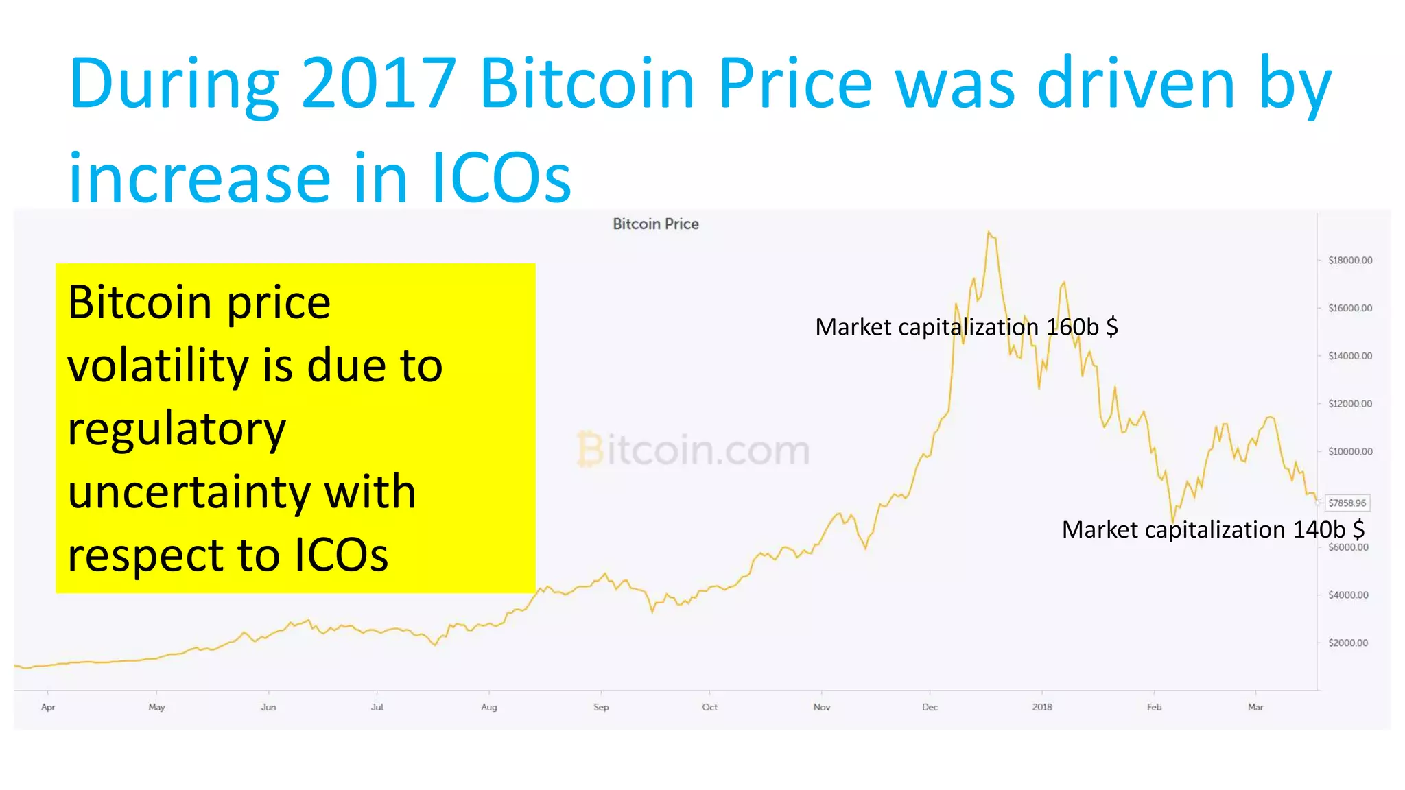 During 2017 Bitcoin Price was driven by
increase in ICOs
Market capitalization 160b $
Market capitalization 140b $
Bitcoin price
volatility is due to
regulatory
uncertainty with
respect to ICOs
 