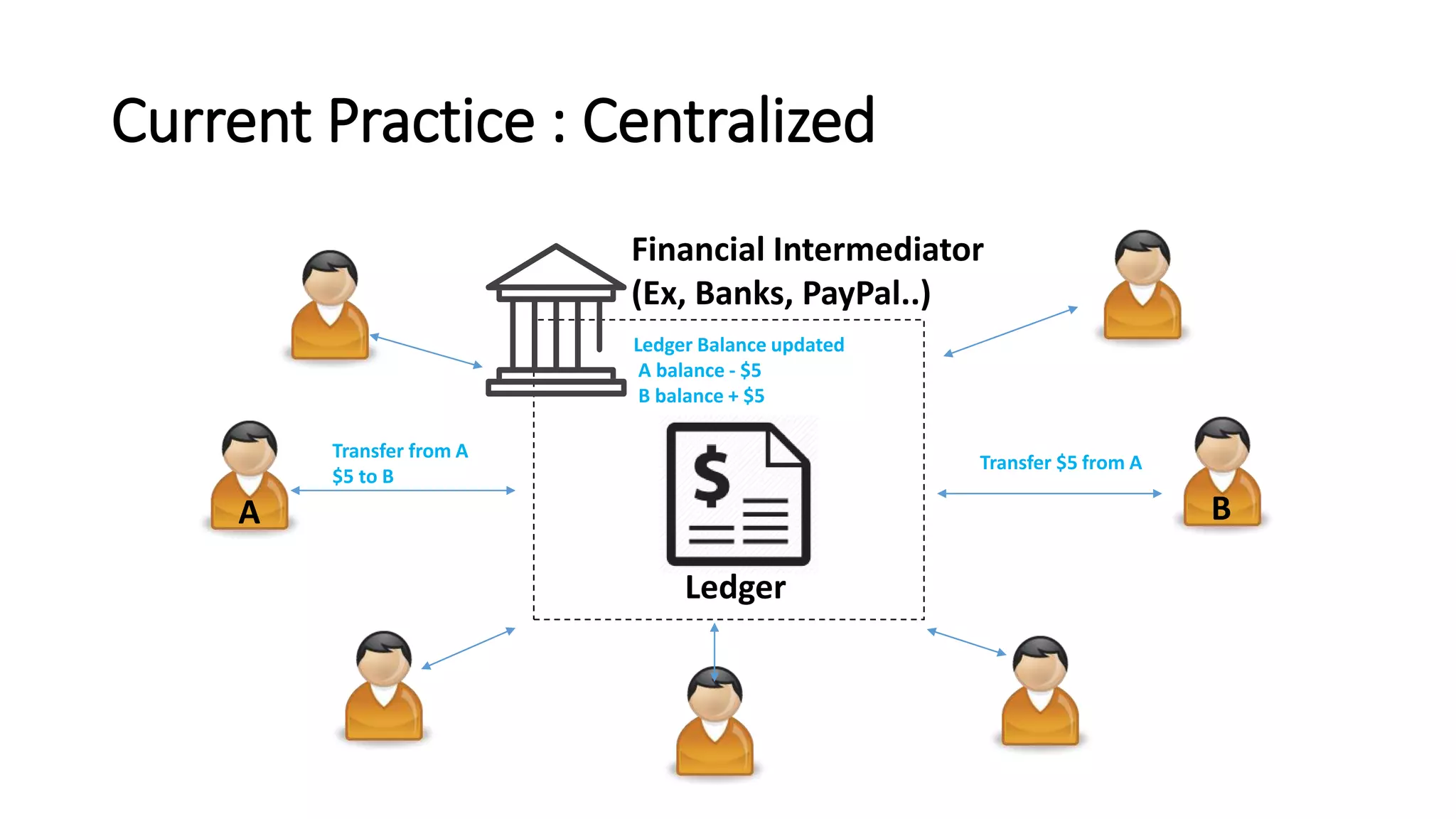 Current Practice : Centralized
Financial Intermediator
(Ex, Banks, PayPal..)
Ledger
Transfer from A
$5 to B
A B
Transfer $5 from A
Ledger Balance updated
A balance - $5
B balance + $5
 