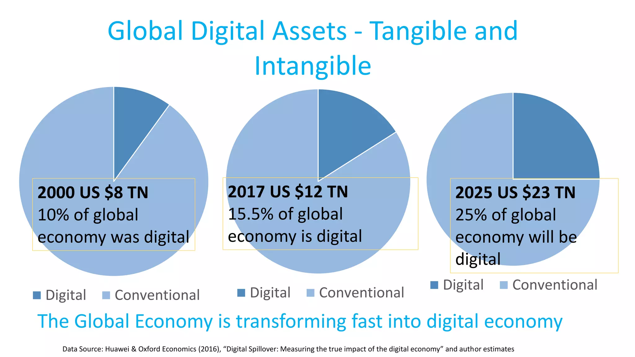Digital Conventional
2017 US $12 TN
15.5% of global
economy is digital
Digital Conventional
2025 US $23 TN
25% of global
economy will be
digital
Digital Conventional
2000 US $8 TN
10% of global
economy was digital
Global Digital Assets - Tangible and
Intangible
Data Source: Huawei & Oxford Economics (2016), “Digital Spillover: Measuring the true impact of the digital economy” and author estimates
The Global Economy is transforming fast into digital economy
 