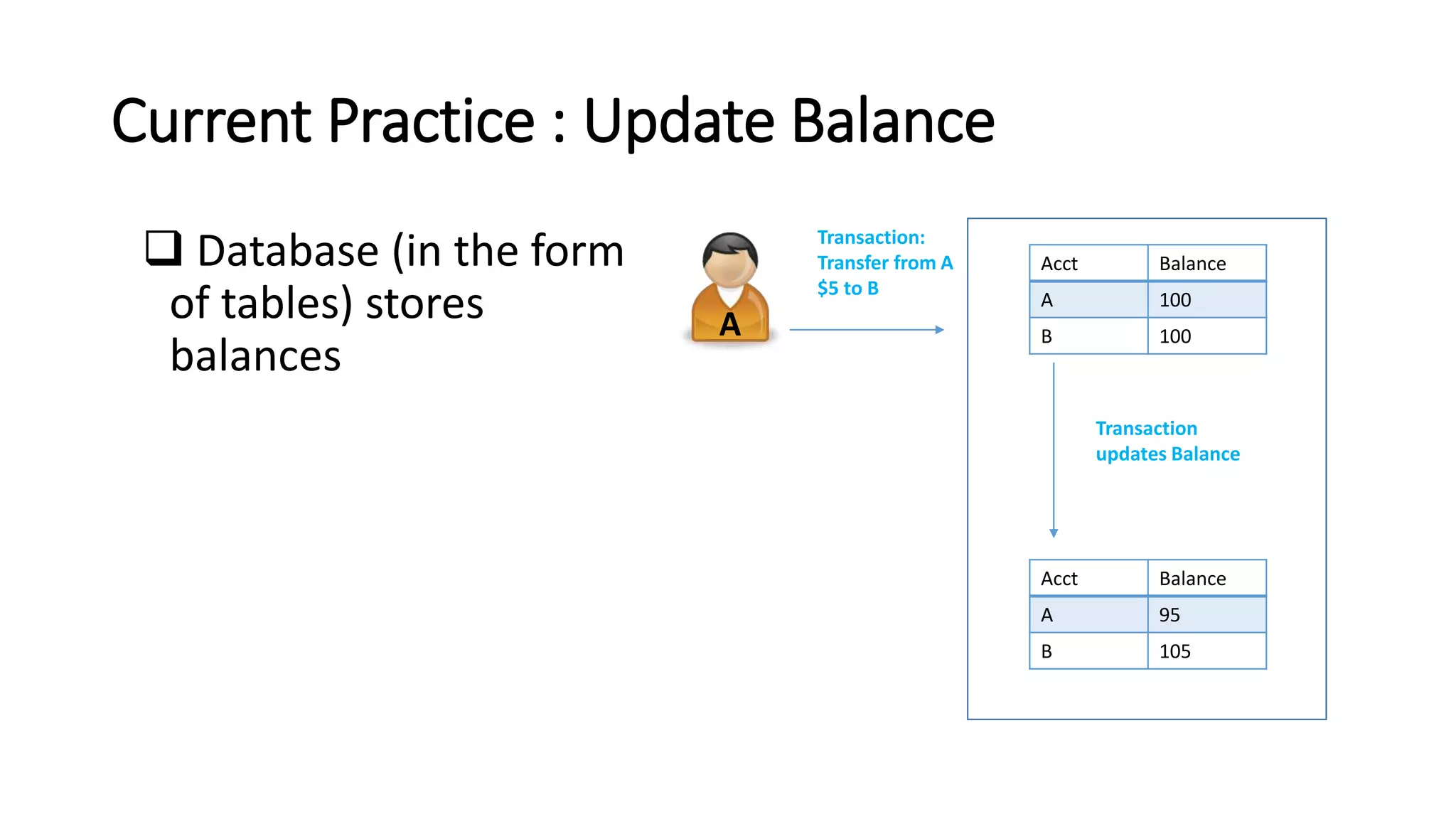 Current Practice : Update Balance
Transaction:
Transfer from A
$5 to B
A
Acct Balance
A 100
B 100
Acct Balance
A 95
B 105
Transaction
updates Balance
 Database (in the form
of tables) stores
balances
 