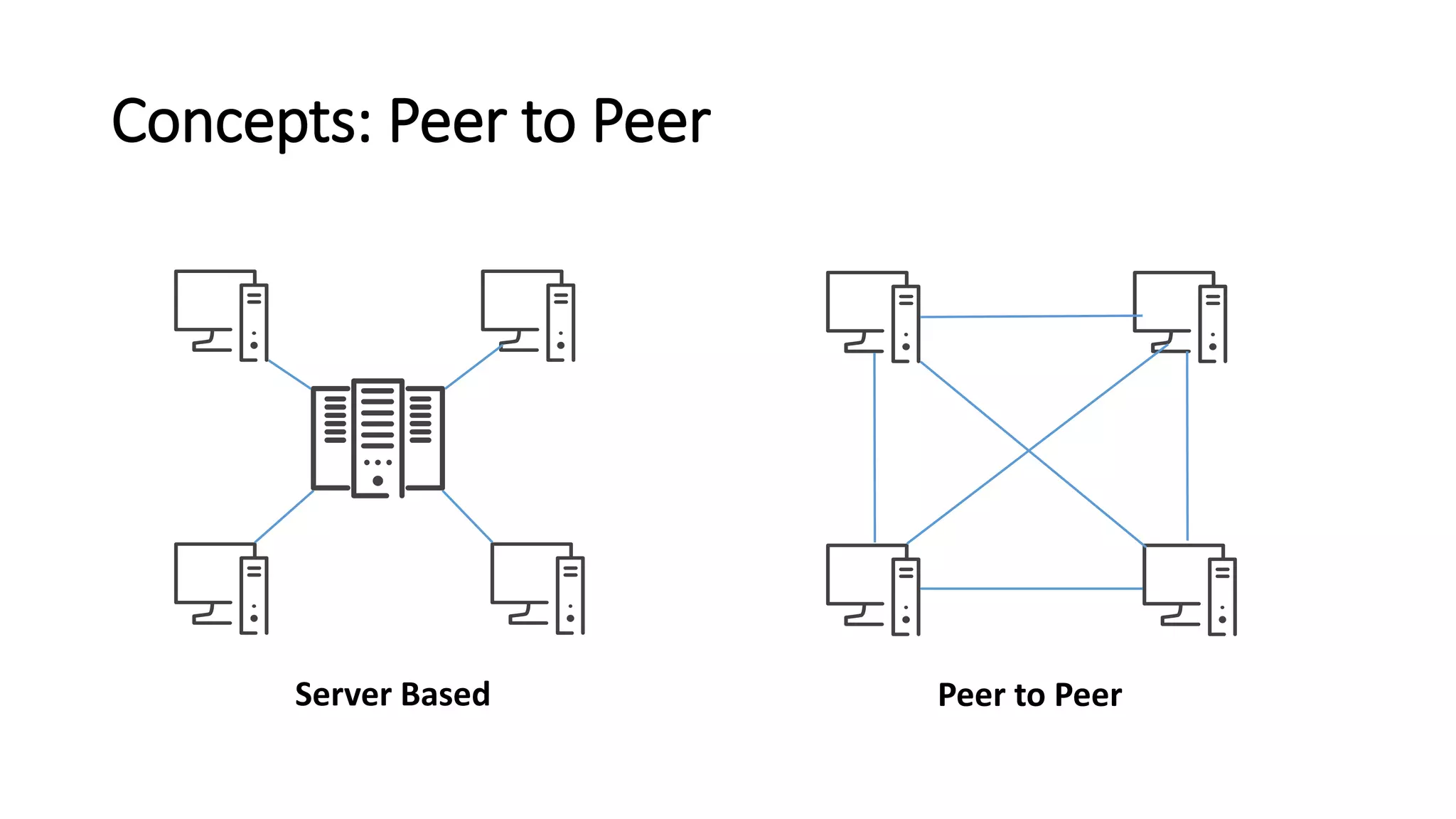 Concepts: Peer to Peer
Server Based Peer to Peer
 