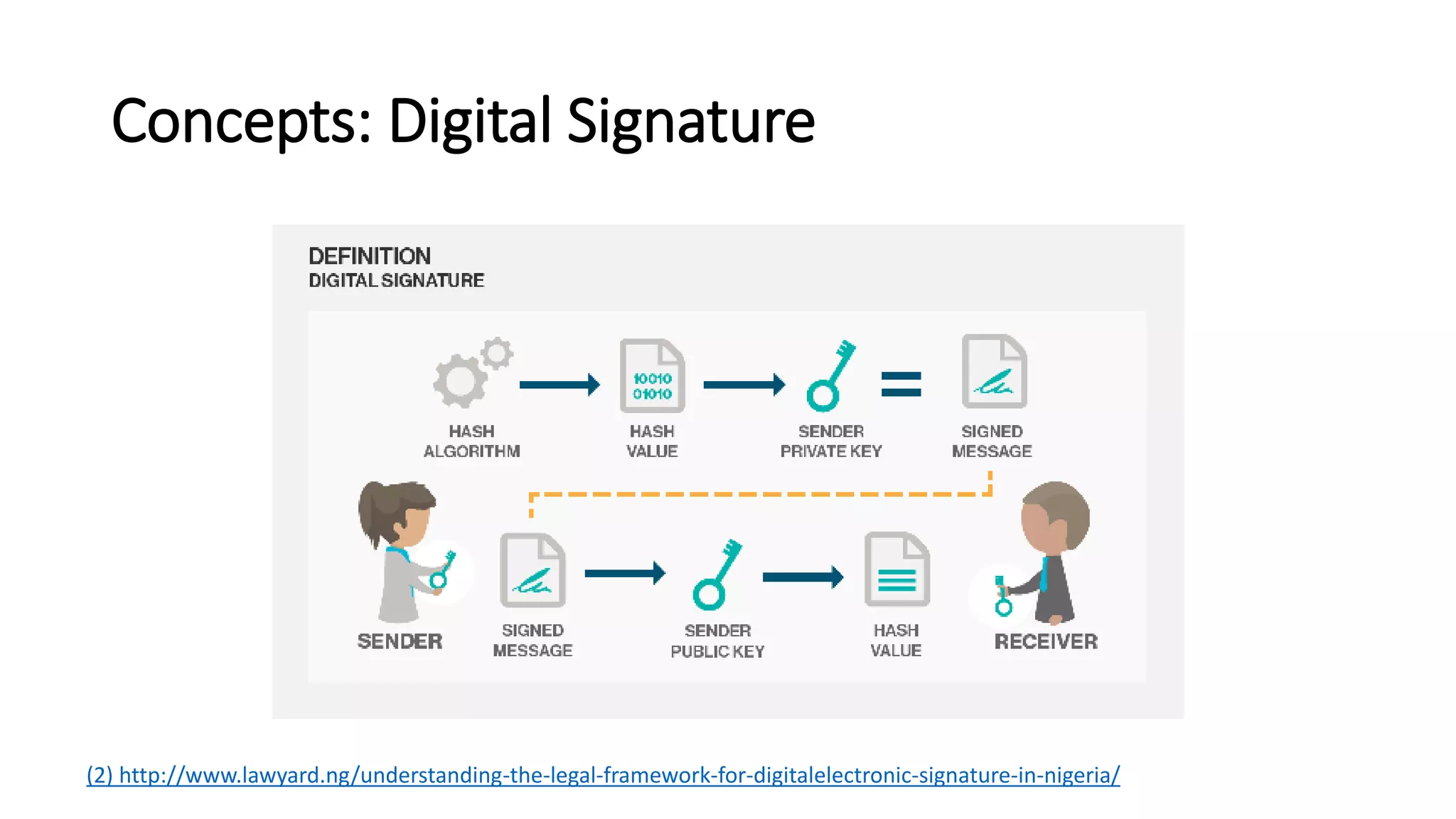 Concepts: Digital Signature
(2) http://www.lawyard.ng/understanding-the-legal-framework-for-digitalelectronic-signature-in-nigeria/
 