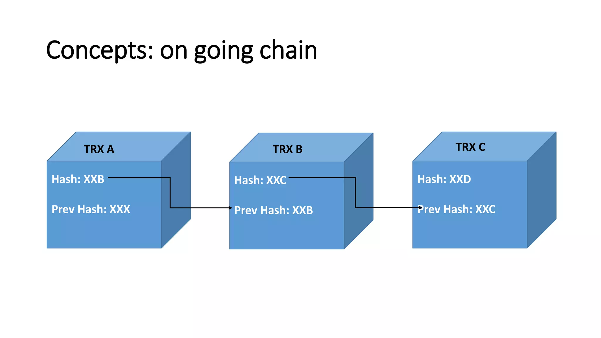 Concepts: on going chain
Hash: XXB
Prev Hash: XXX
Hash: XXC
Prev Hash: XXB
Hash: XXD
Prev Hash: XXC
TRX BTRX A TRX C
 