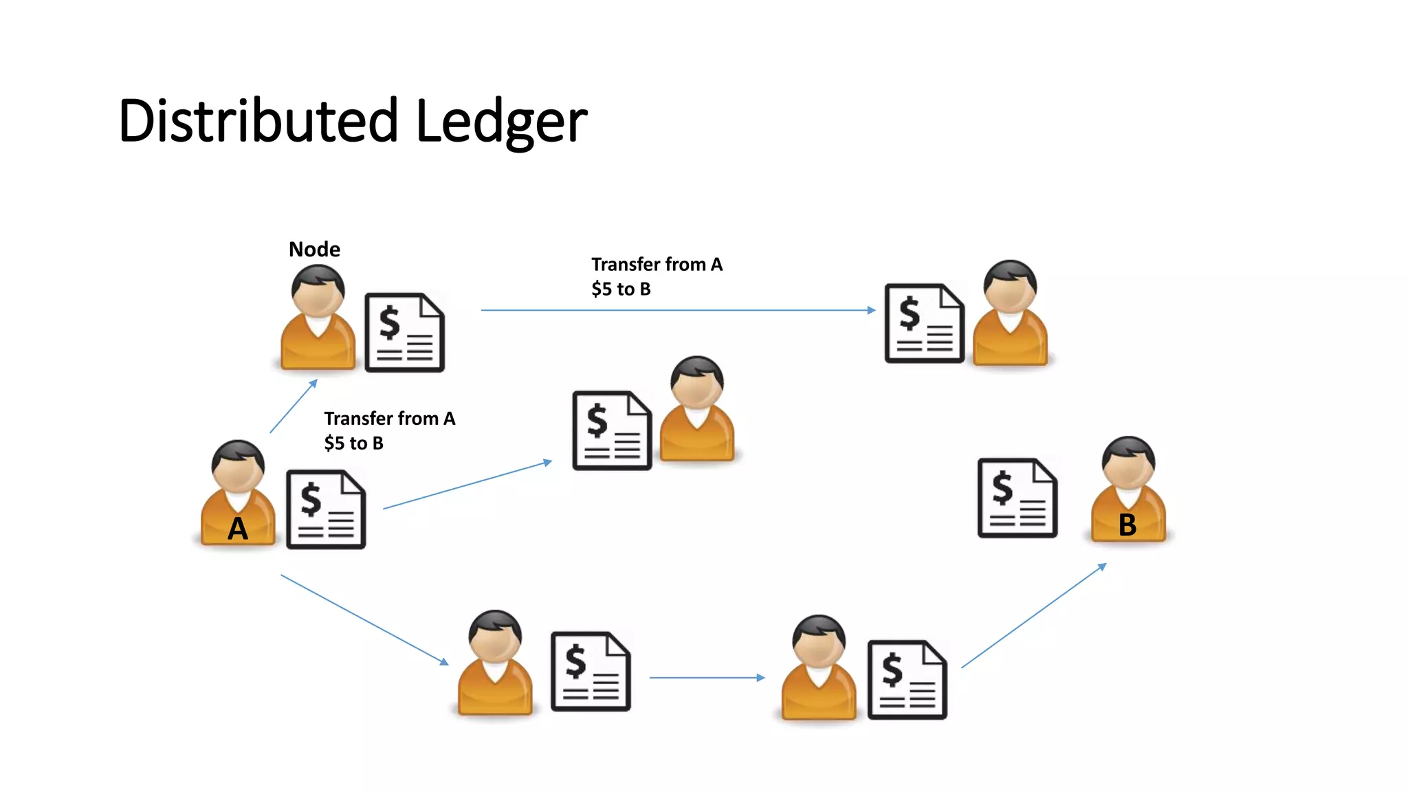 Distributed Ledger
Node
Transfer from A
$5 to B
A B
Transfer from A
$5 to B
 