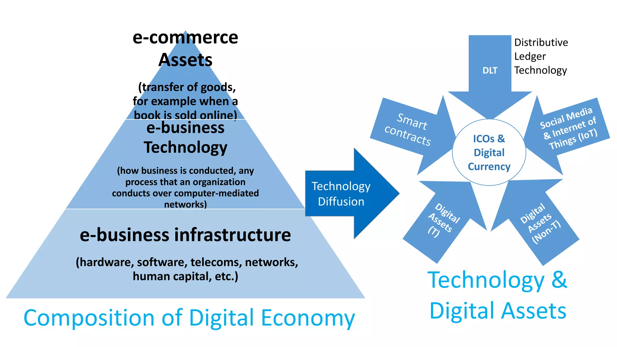 e-commerce
Assets
(transfer of goods,
for example when a
book is sold online)
e-business
Technology
(how business is conducted, any
process that an organization
conducts over computer-mediated
networks)
e-business infrastructure
(hardware, software, telecoms, networks,
human capital, etc.)
DLT
Composition of Digital Economy
Technology &
Digital Assets
Technology
Diffusion
ICOs &
Digital
Currency
Distributive
Ledger
Technology
 