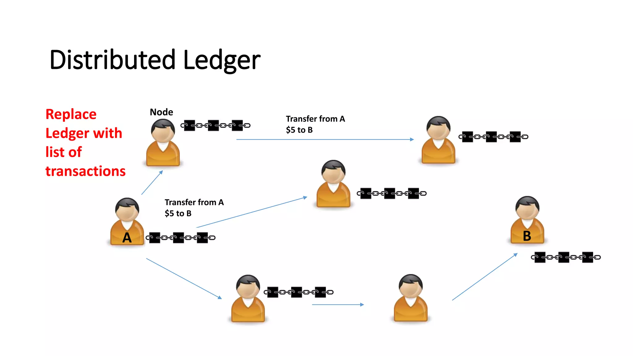 Distributed Ledger
Replace
Ledger with
list of
transactions
Node
Transfer from A
$5 to B
A B
Transfer from A
$5 to B
 
