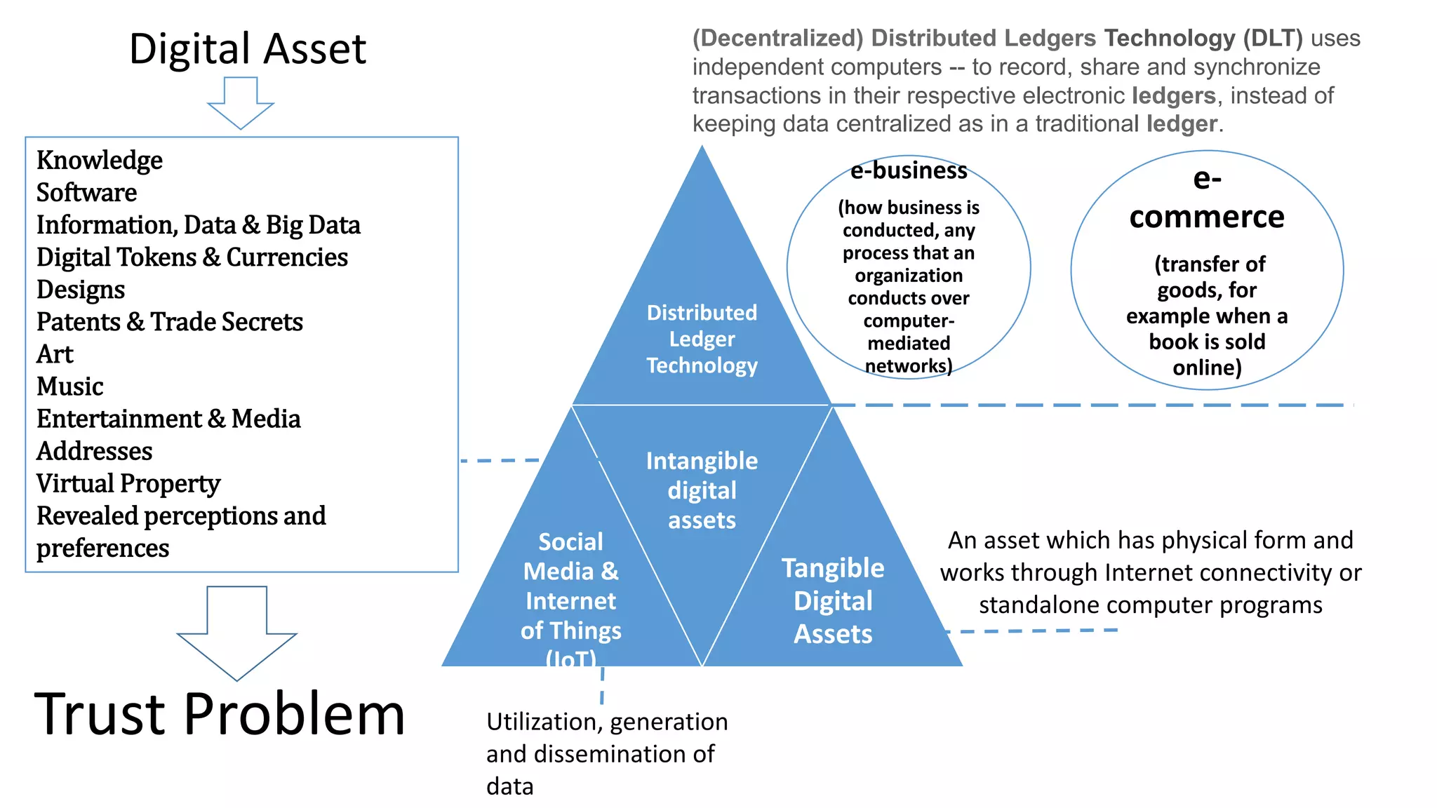Knowledge
Software
Information, Data & Big Data
Digital Tokens & Currencies
Designs
Patents & Trade Secrets
Art
Music
Entertainment & Media
Addresses
Virtual Property
Revealed perceptions and
preferences
Distributed
Ledger
Technology
Social
Media &
Internet
of Things
(IoT)
Intangible
digital
assets
Tangible
Digital
Assets
An asset which has physical form and
works through Internet connectivity or
standalone computer programs
e-business
(how business is
conducted, any
process that an
organization
conducts over
computer-
mediated
networks)
e-
commerce
(transfer of
goods, for
example when a
book is sold
online)
(Decentralized) Distributed Ledgers Technology (DLT) uses
independent computers -- to record, share and synchronize
transactions in their respective electronic ledgers, instead of
keeping data centralized as in a traditional ledger.
Trust Problem Utilization, generation
and dissemination of
data
Digital Asset
 