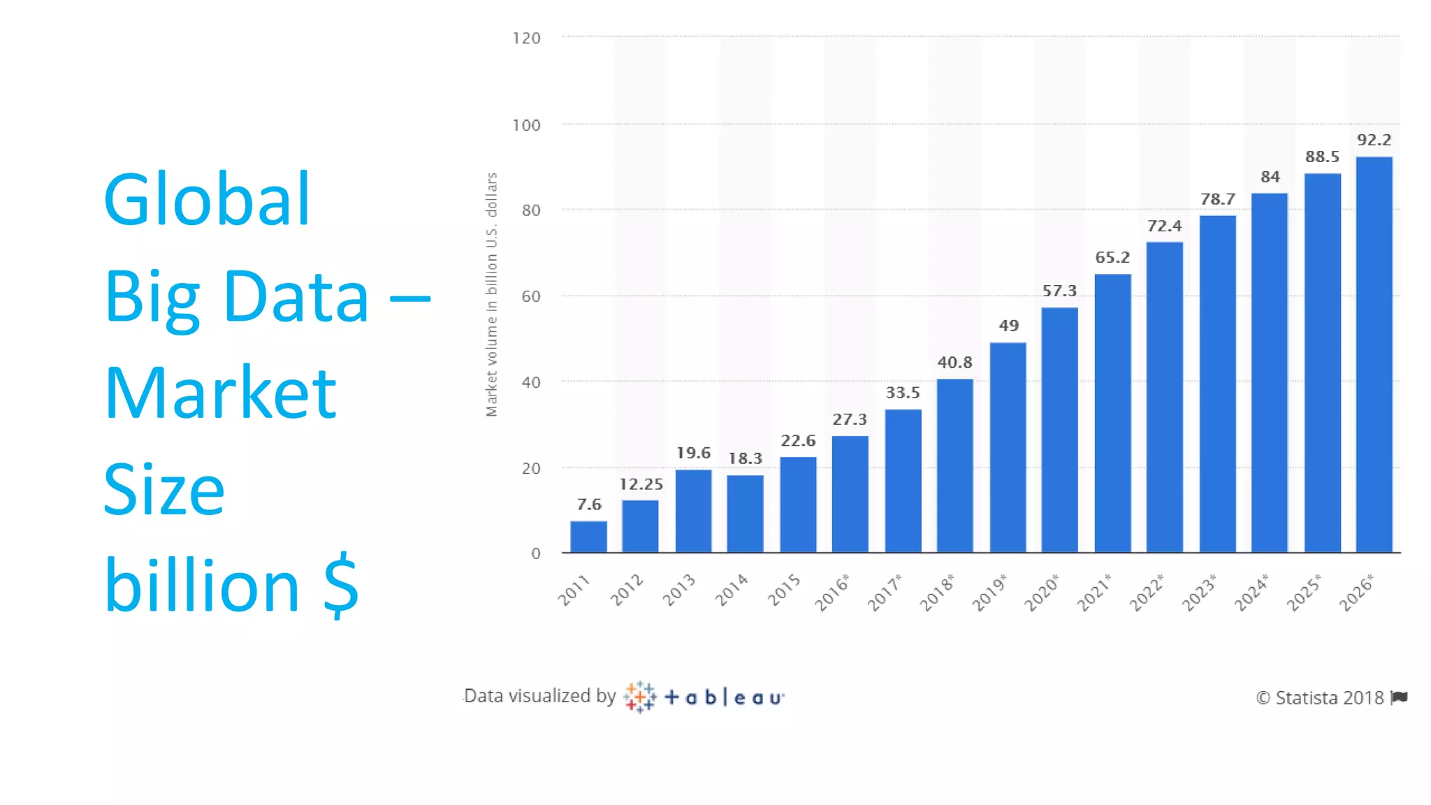 Global
Big Data –
Market
Size
billion $
 