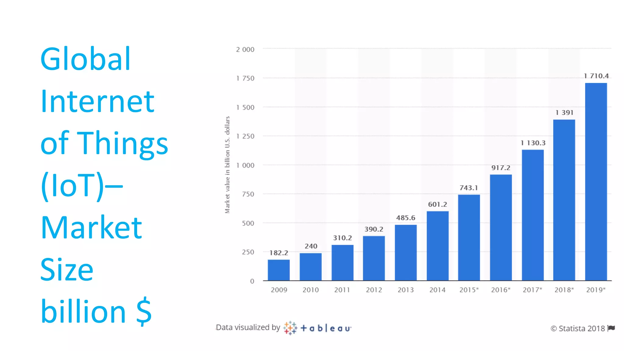 Global
Internet
of Things
(IoT)–
Market
Size
billion $
 