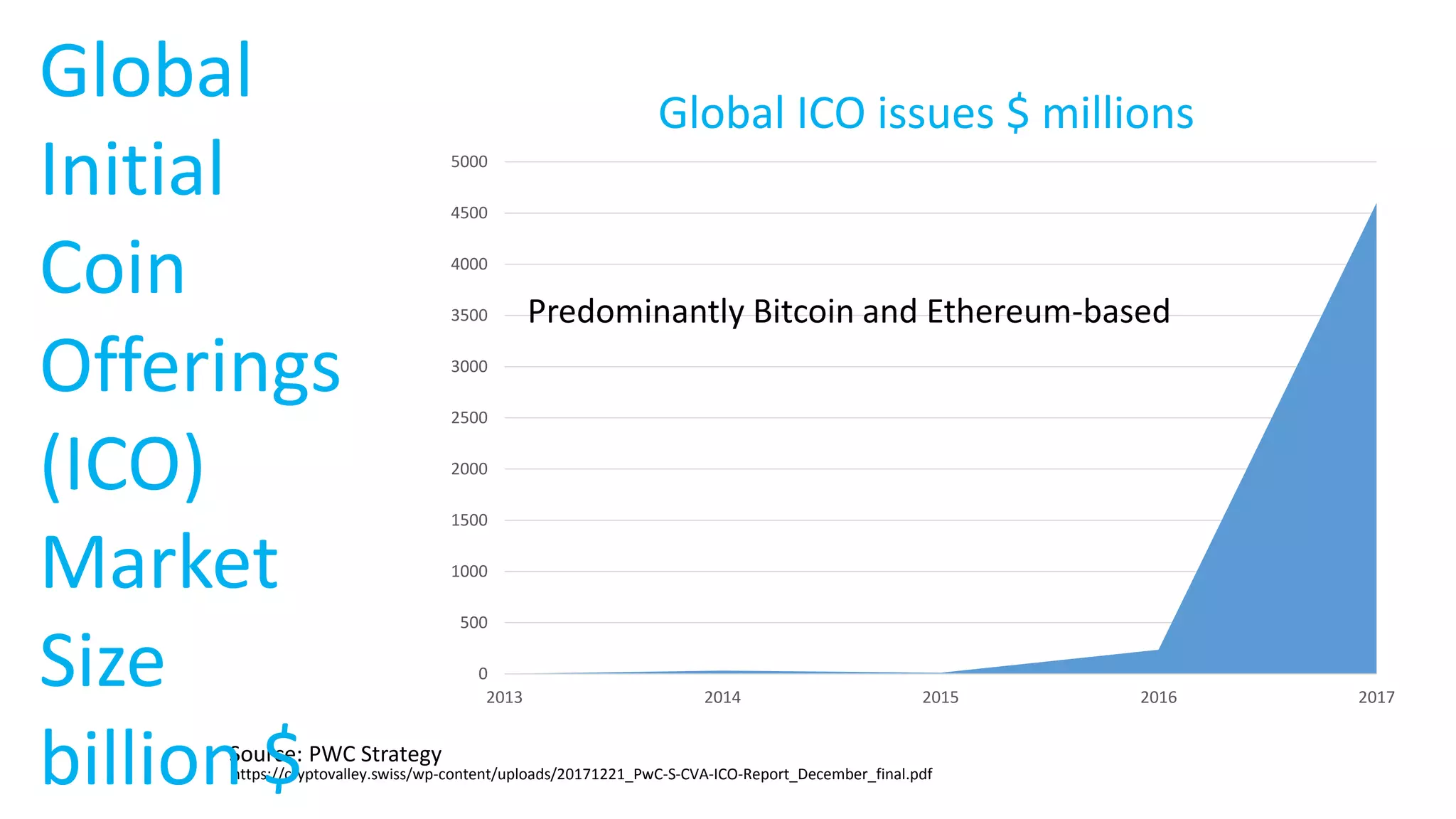 0
500
1000
1500
2000
2500
3000
3500
4000
4500
5000
2013 2014 2015 2016 2017
Global ICO issues $ millions
Source: PWC Strategy
https://cryptovalley.swiss/wp-content/uploads/20171221_PwC-S-CVA-ICO-Report_December_final.pdf
Predominantly Bitcoin and Ethereum-based
Global
Initial
Coin
Offerings
(ICO)
Market
Size
billion $
 